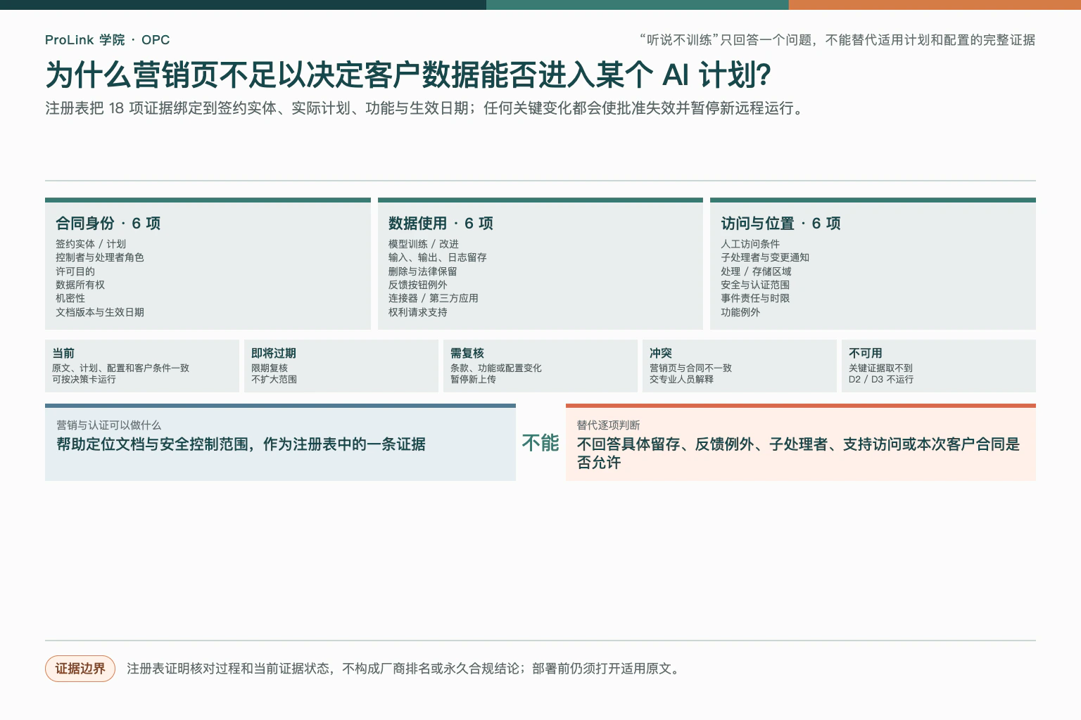 18项条款证据分为合同身份、数据使用、访问与位置三组，并映射到五种证据状态