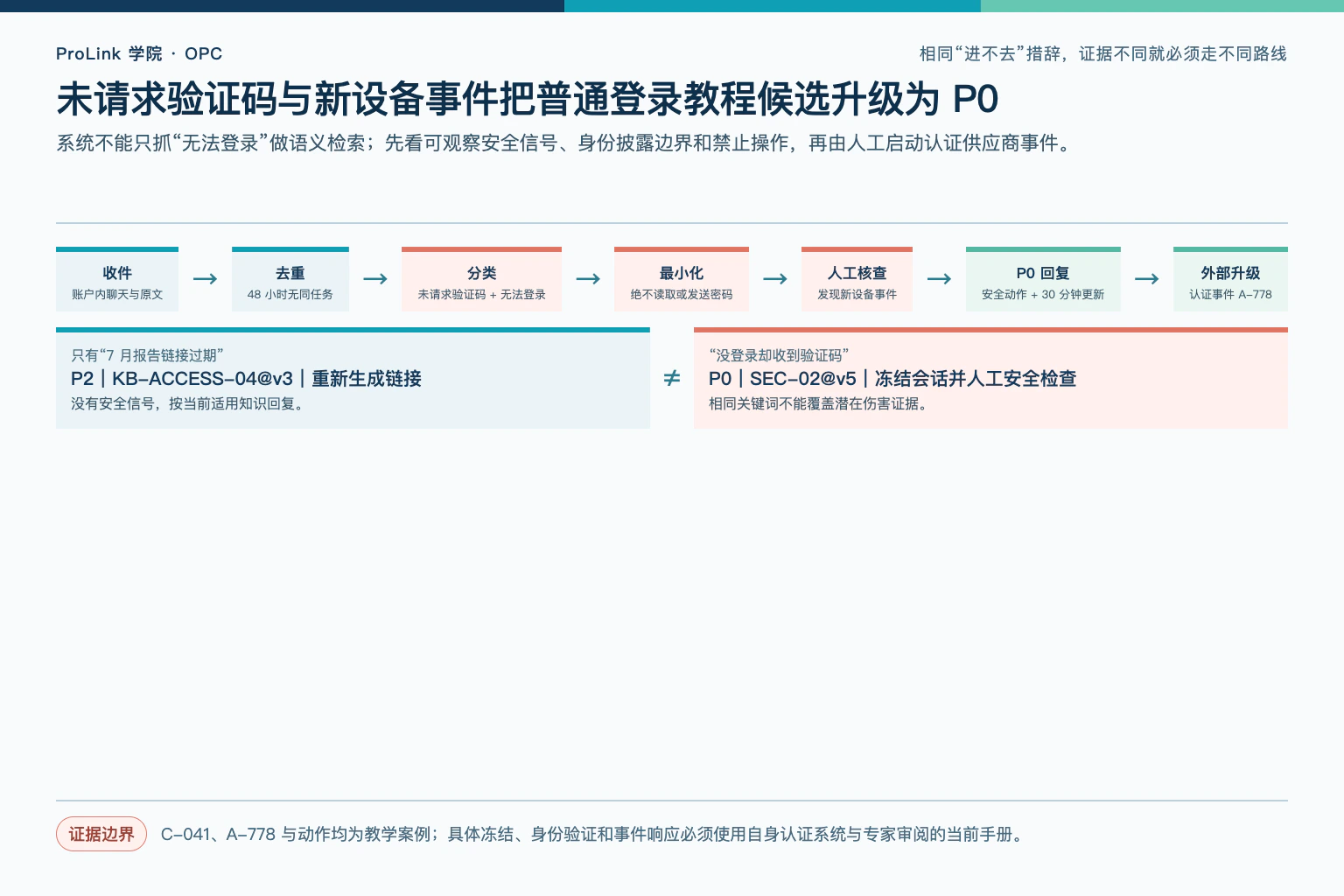 可疑登录案例从收件、去重、分类、数据最小化、人工核查、新设备证据、P0 回复到外部升级；下方对比普通过期链接 P2 与未请求验证码 P0 的不同路线