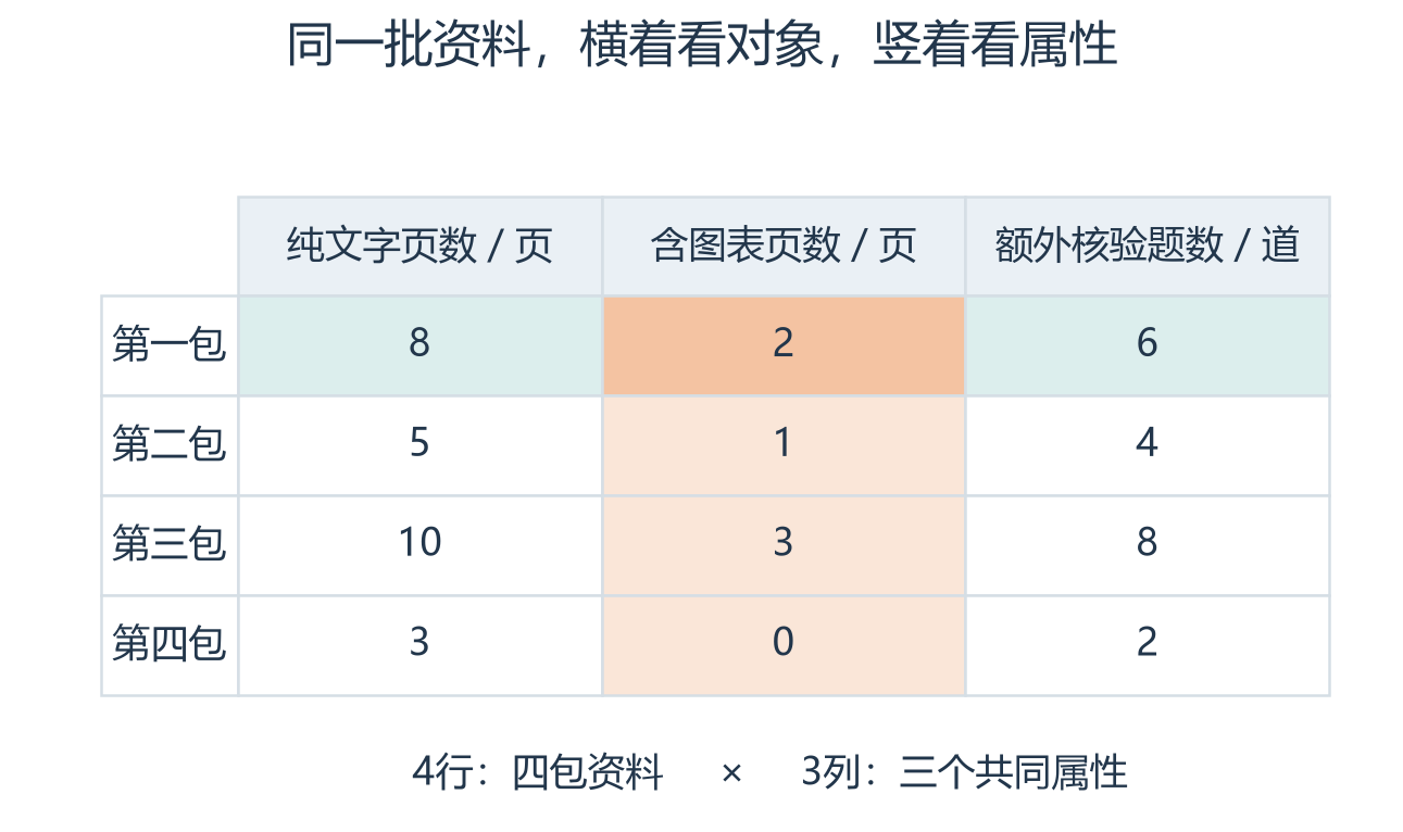 四包资料组成四行三列的矩阵;一行描述一包资料,一列记录同一种属性