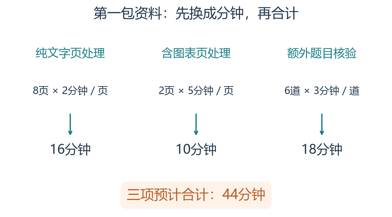 三种工作分别乘以对应的单位耗时,再把分钟数合计