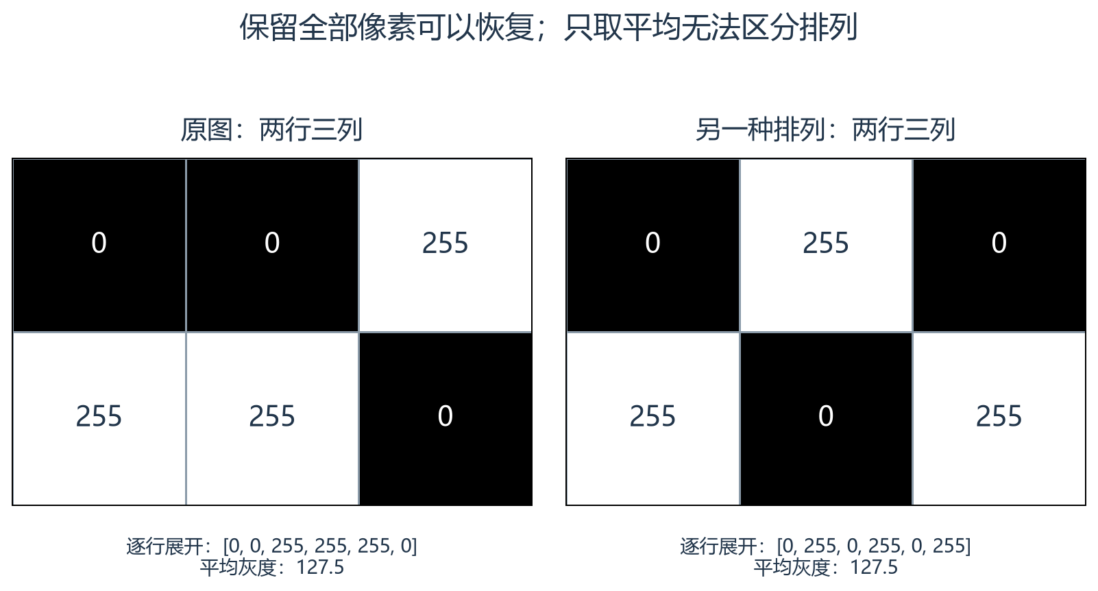 两张灰度图保留各自像素后可以恢复,但取平均后得到相同数值