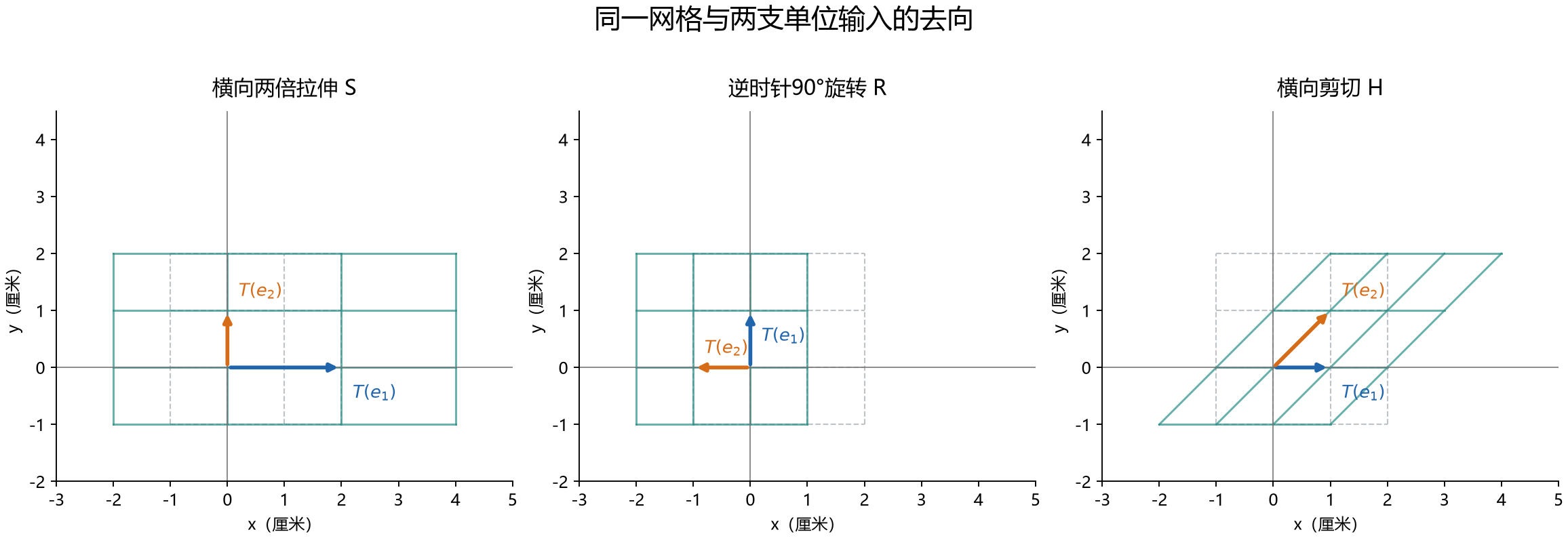 拉伸、旋转和剪切怎样改变同一单位网格与基向量