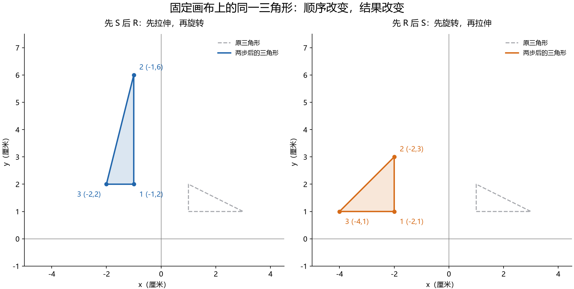 同一三角形按不同顺序拉伸和旋转得到不同结果