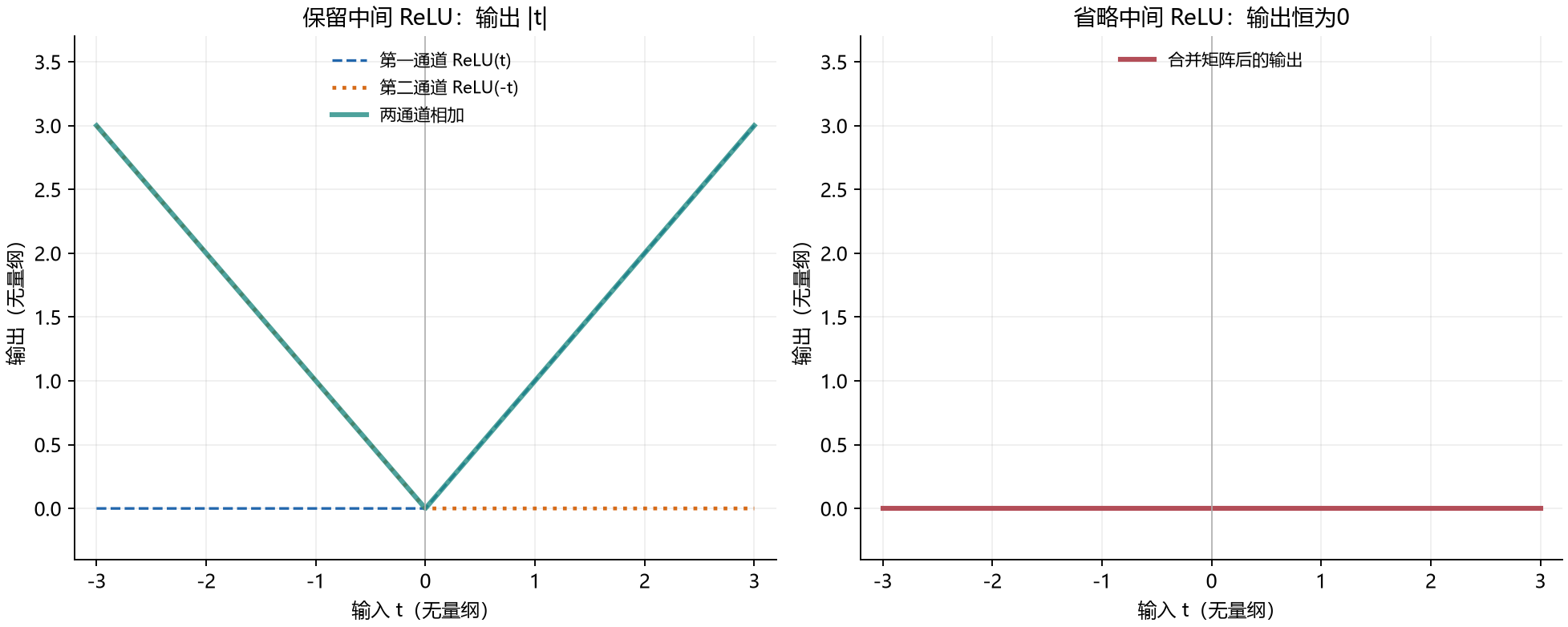 中间保留ReLU时输出绝对值,直接合并矩阵时输出零