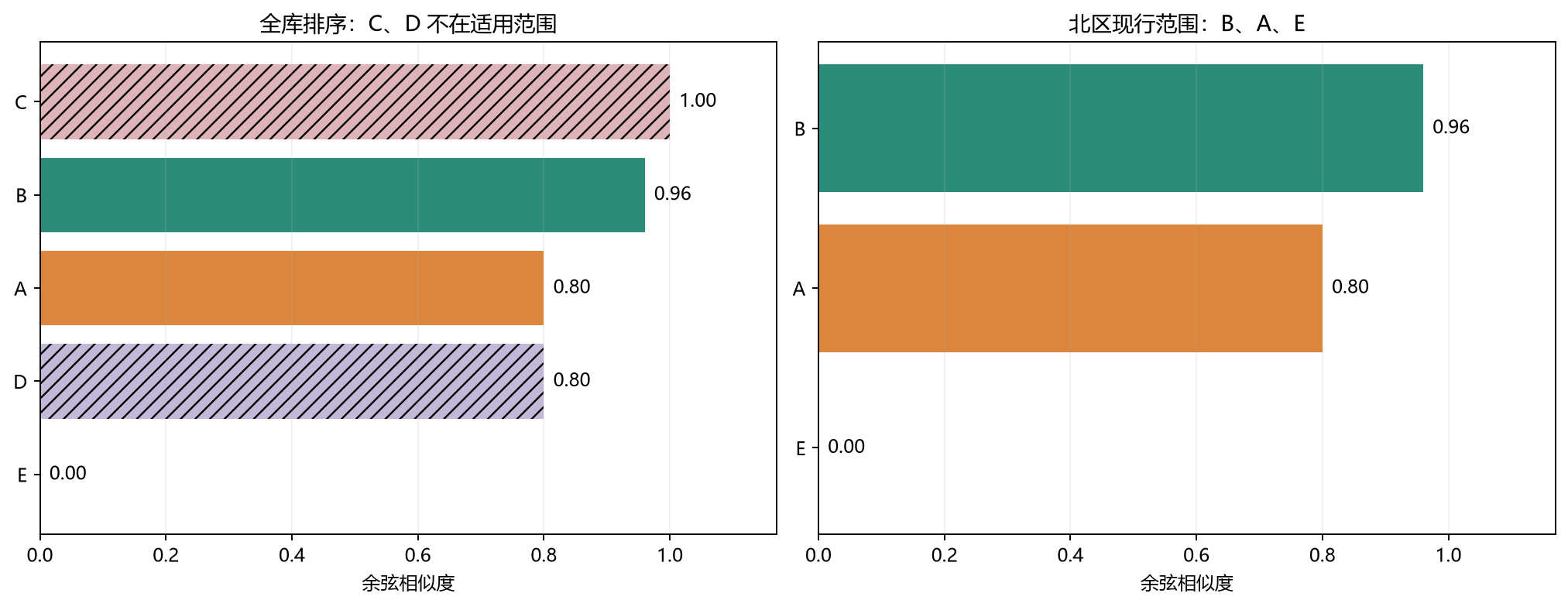全库排序与北区现行范围内排序