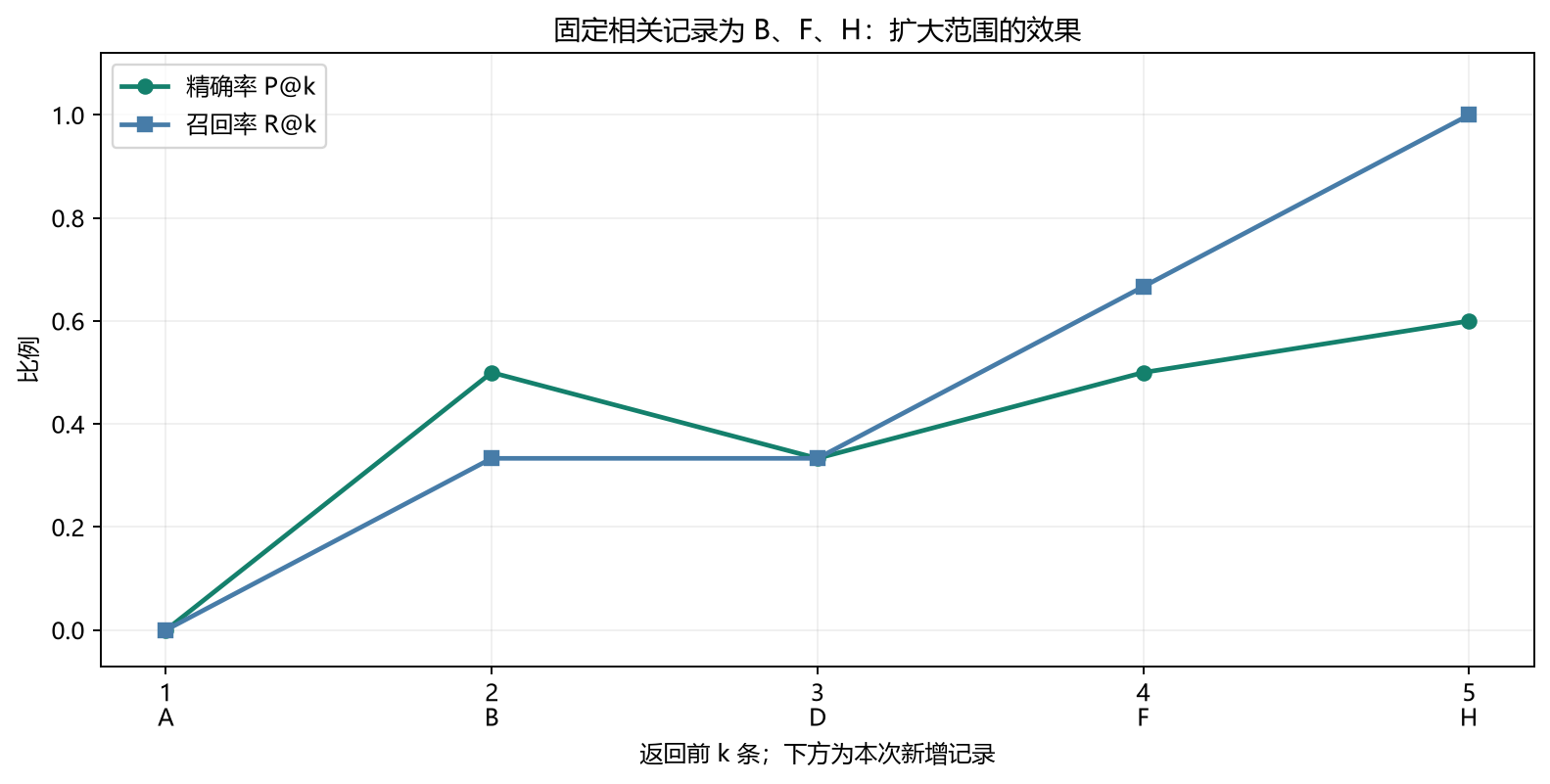 固定相关记录下扩大返回范围的效果