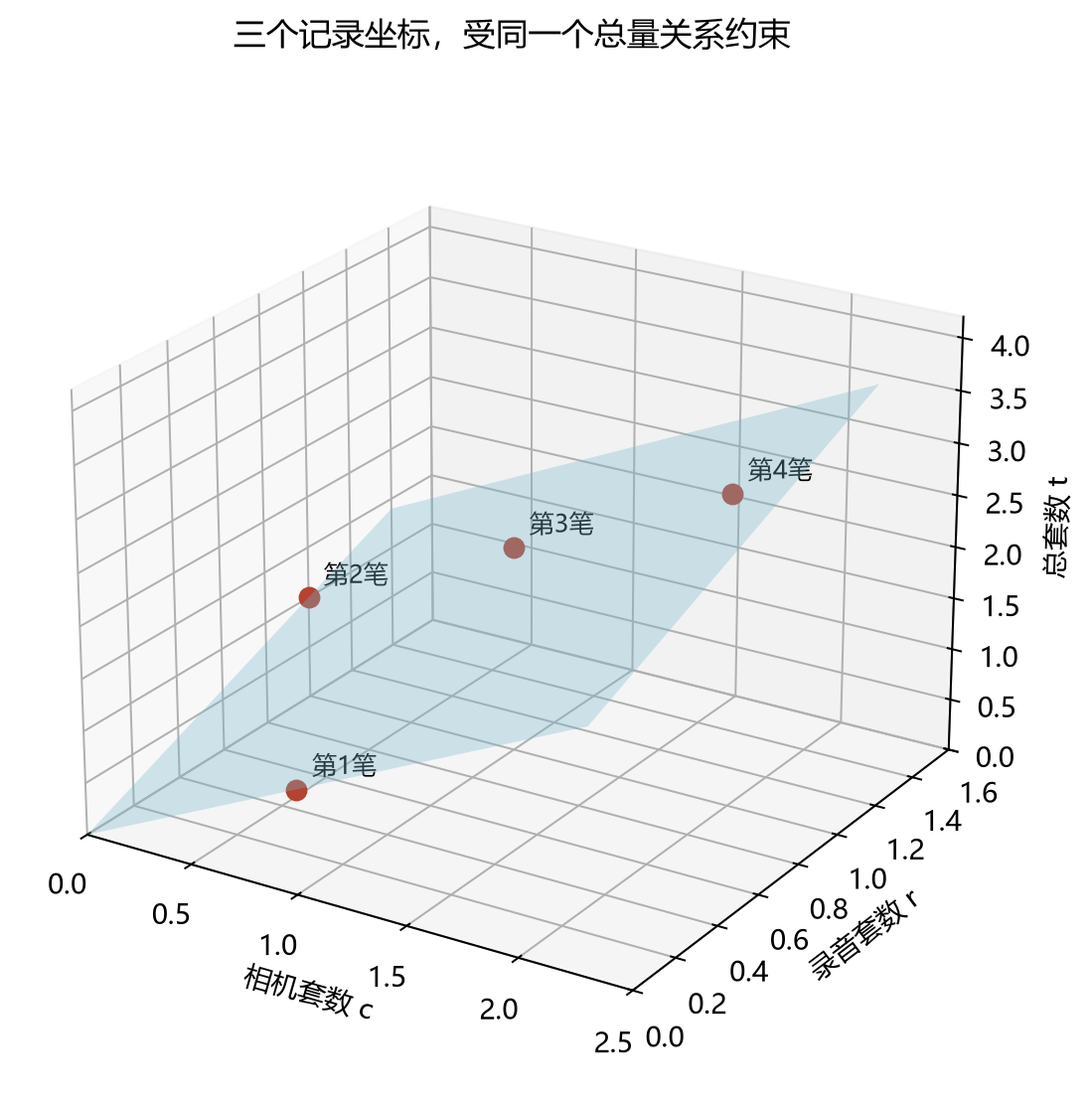 两种套数决定总数,记录落在同一个平面上