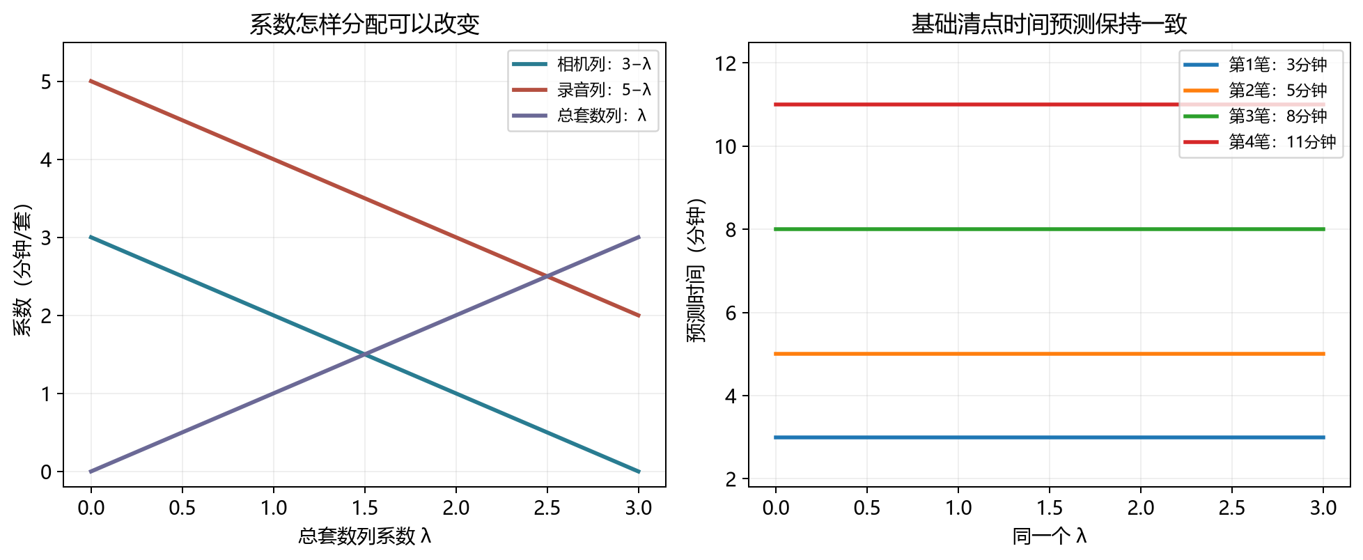 一组权重连续变化,四笔预测保持不变