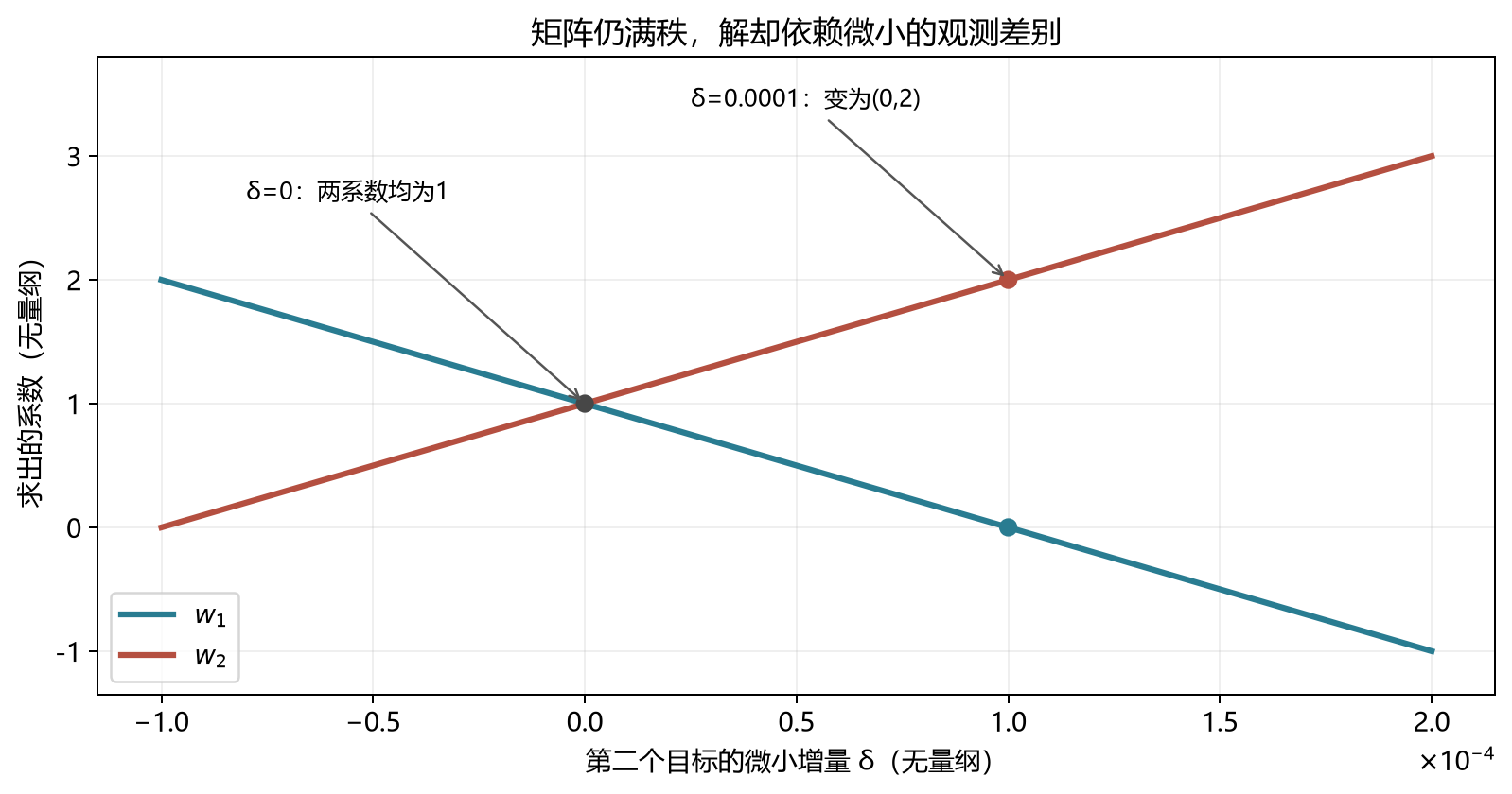 几乎相同的两条观测,对微小差异十分敏感