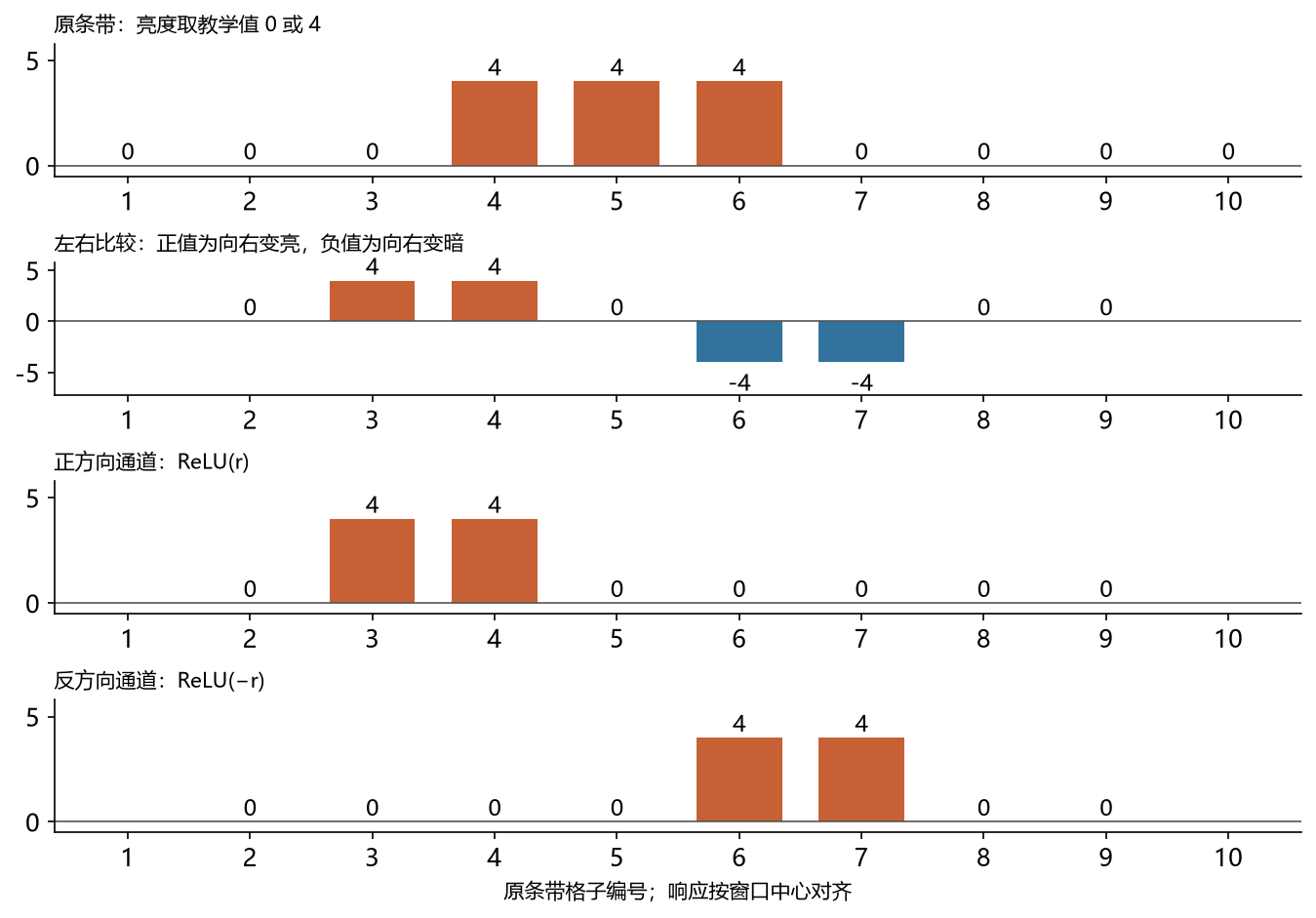 原始条带、带符号响应以及两个方向通道