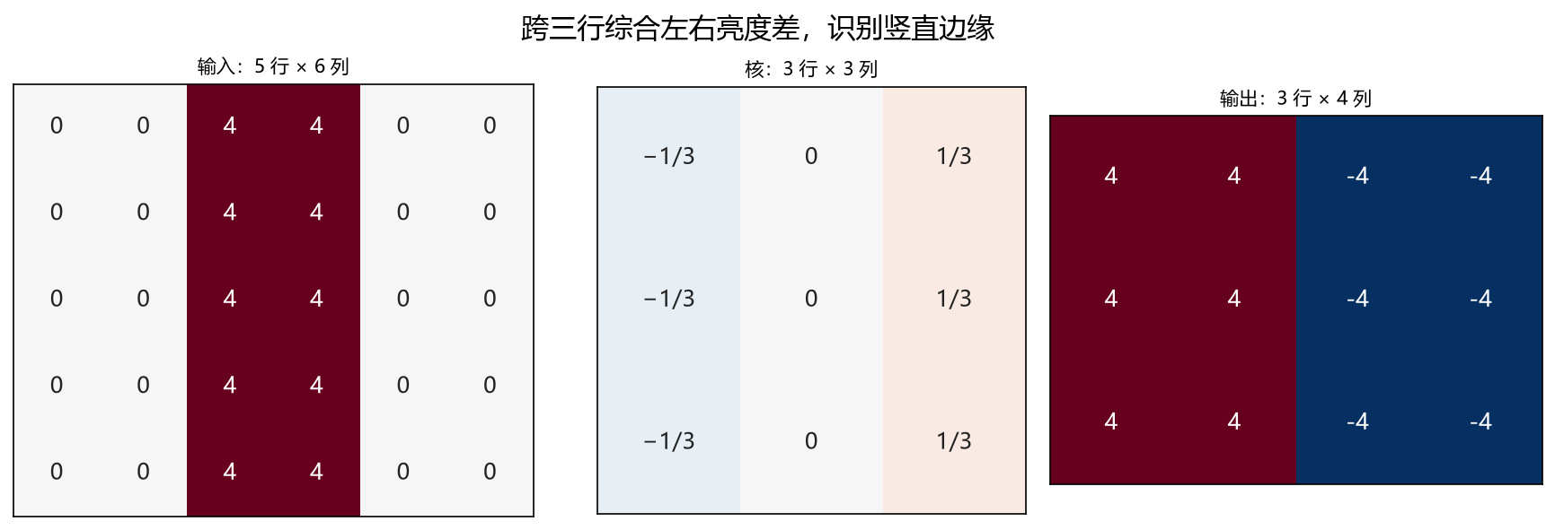 二维图像、方向核与带符号特征图