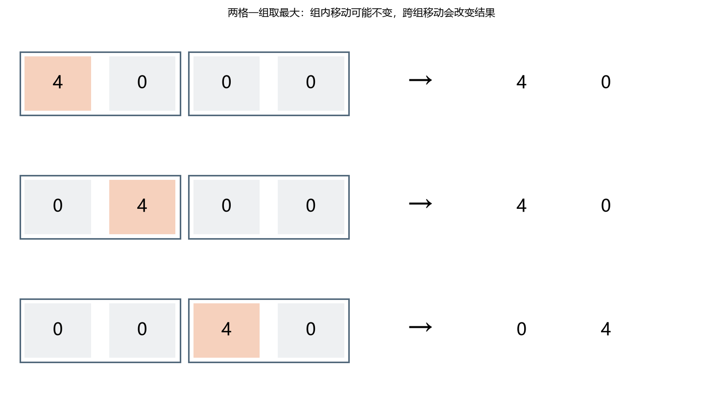 池化窗口内移动与跨窗口移动的区别