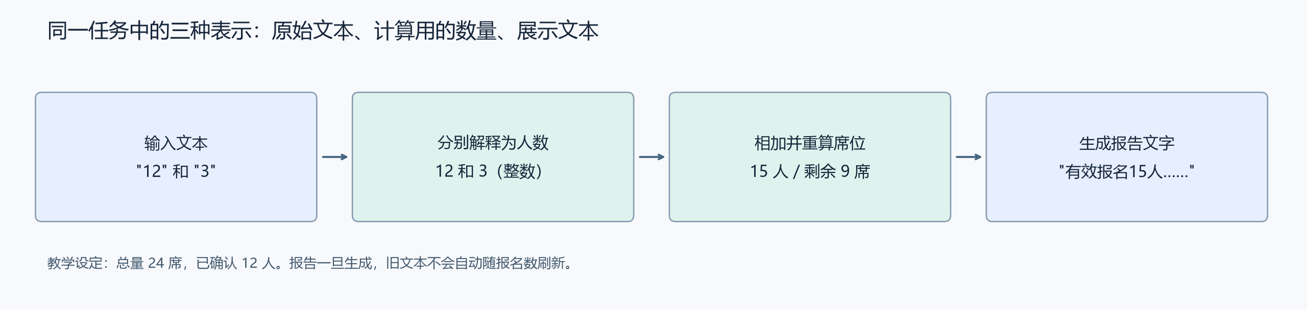 人数文本、数量计算与报告展示的不同阶段
