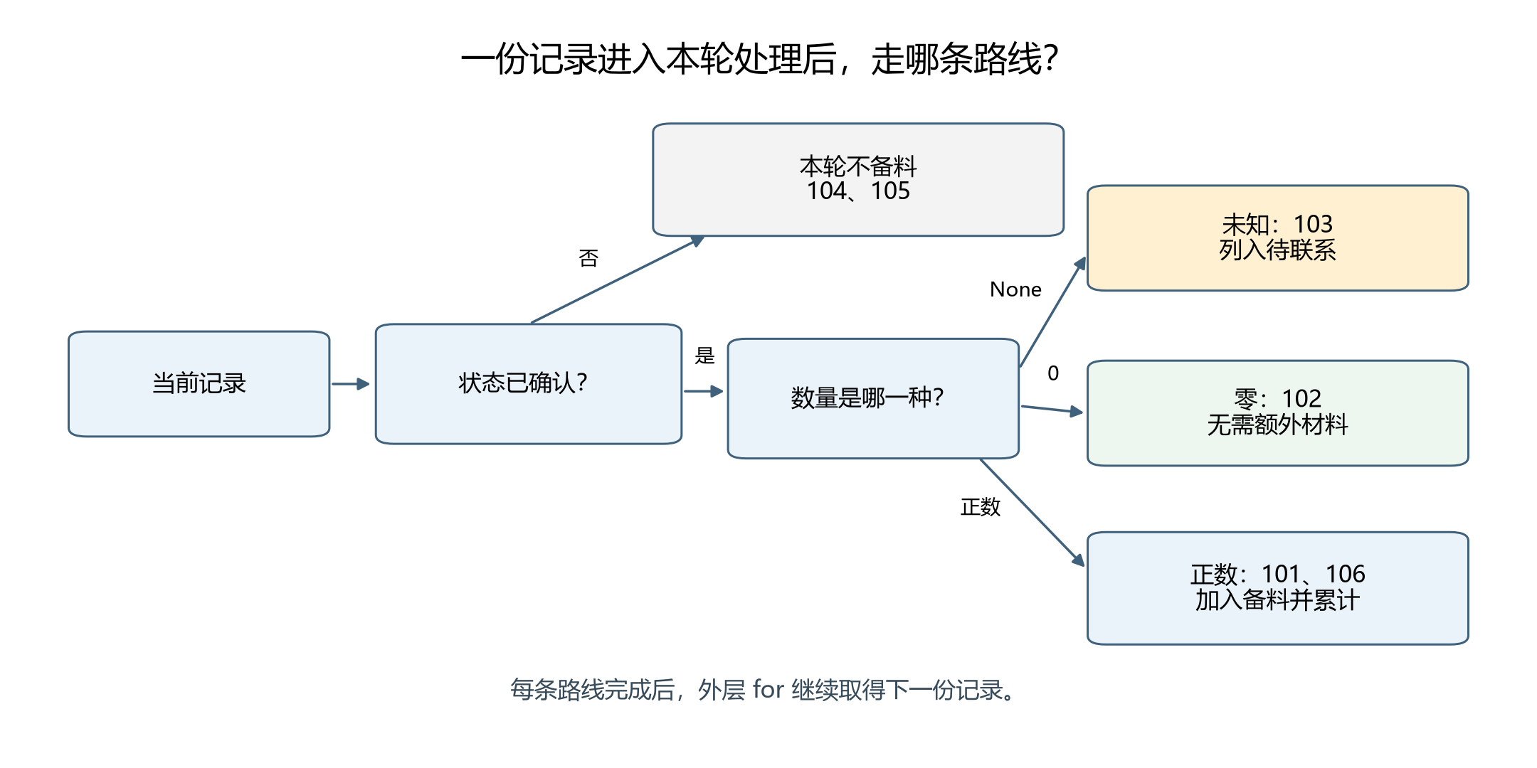 每条记录从确认状态进入不同处理