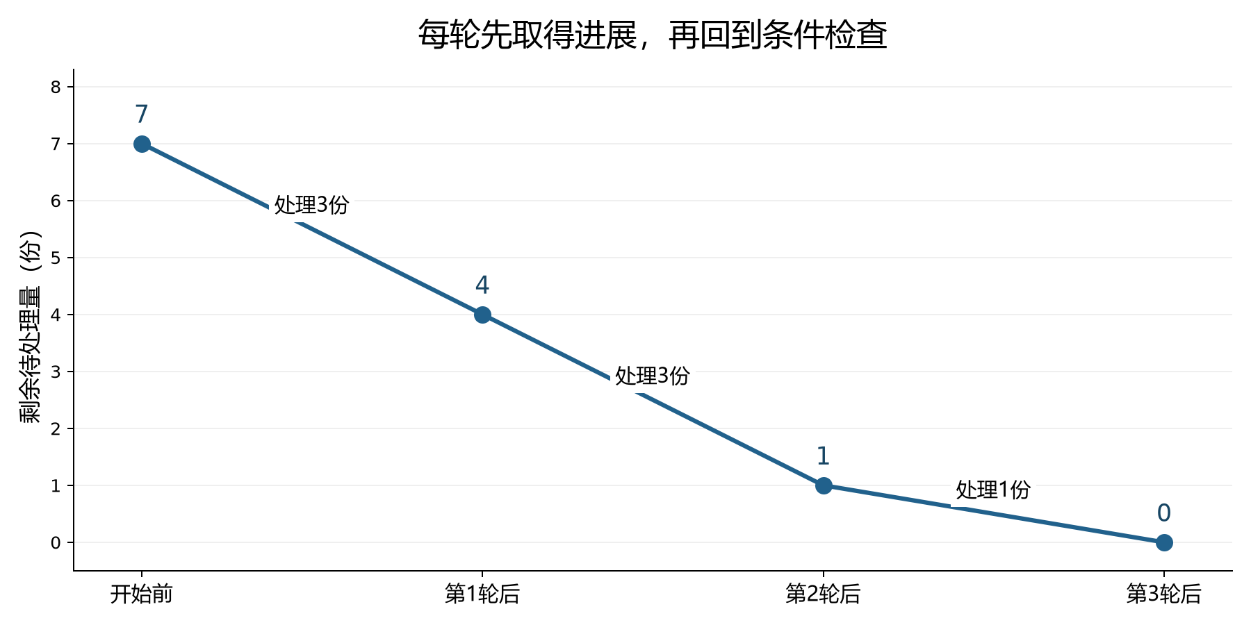 每轮处理减少剩余量,直到条件不再成立