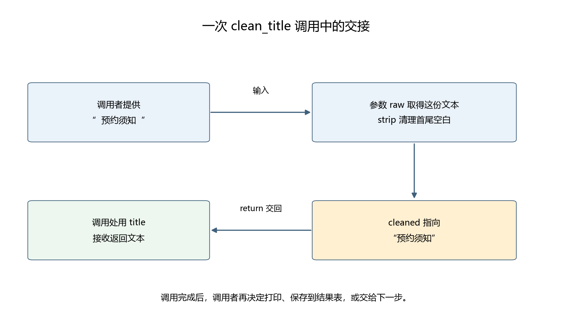 一次调用怎样把输入交入、把结果交回
