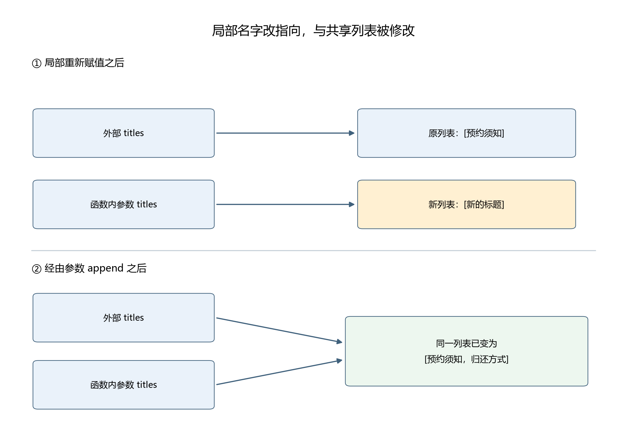 局部名字重新绑定与共享列表修改的不同影响