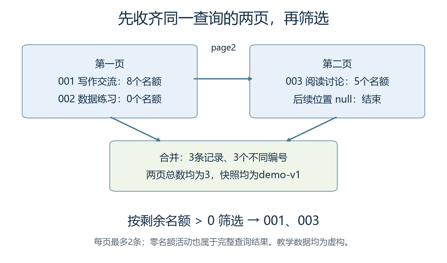 同一个查询快照分成两页,合并后再筛选