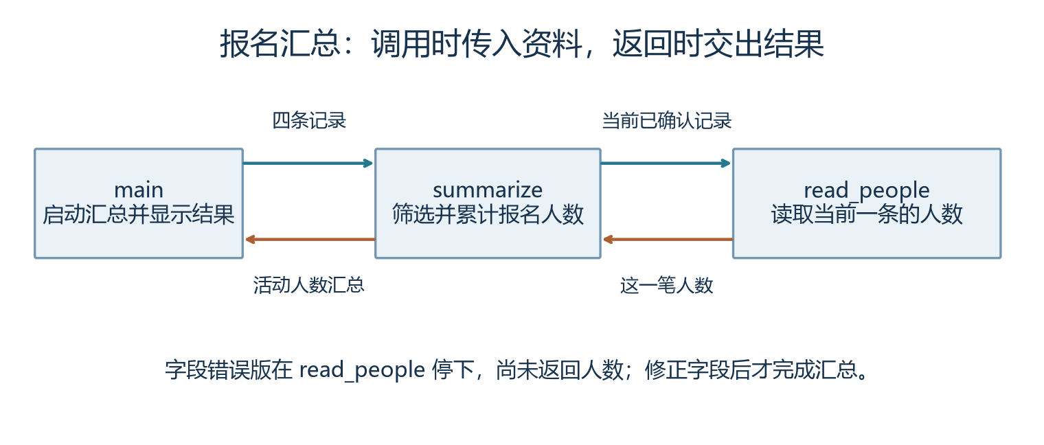 报名汇总的调用与数据关系