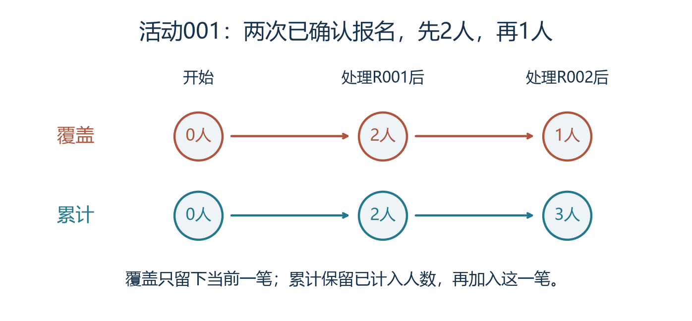 同一活动两笔报名的覆盖与累加