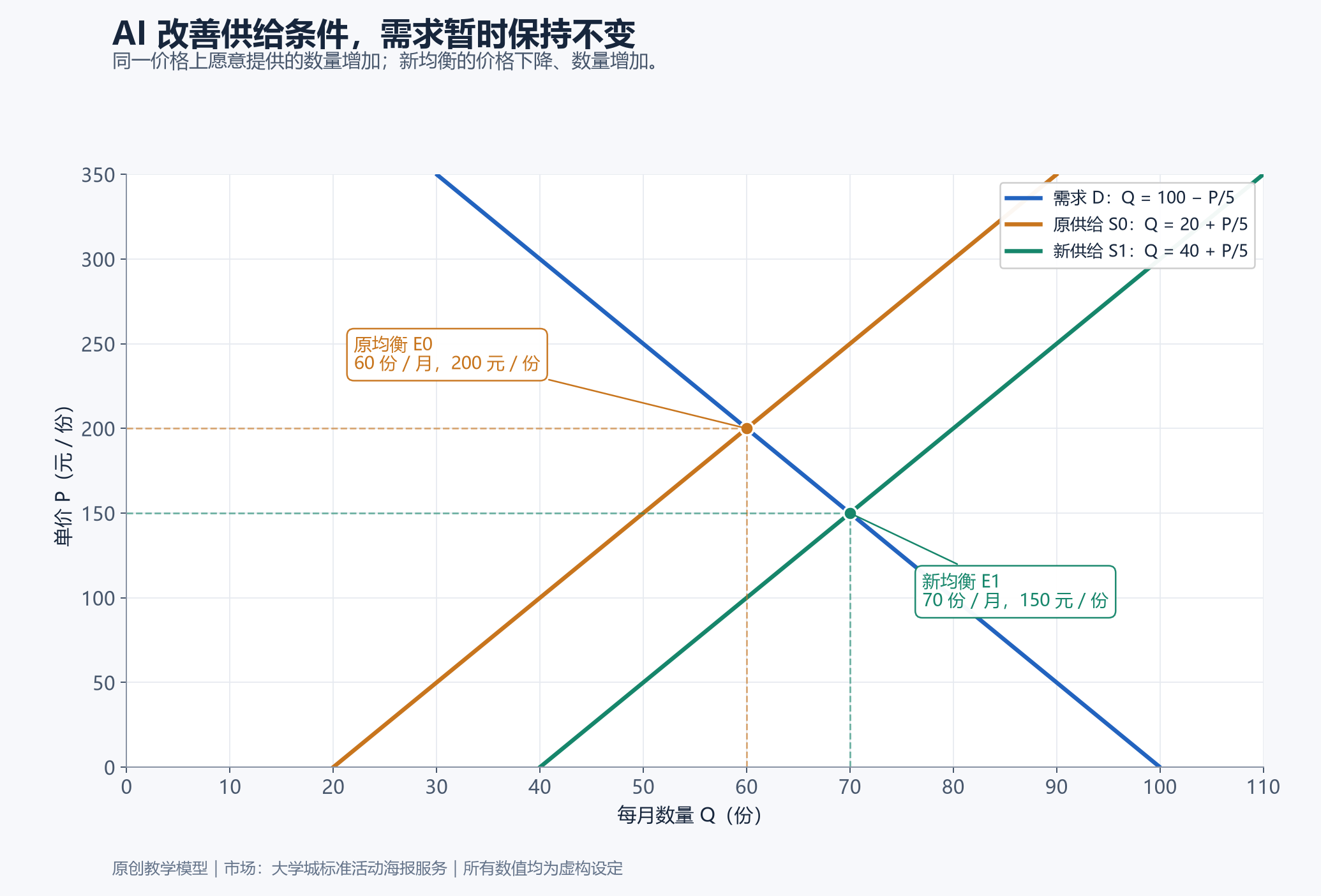 原有供需关系及 AI 改变供给后的均衡