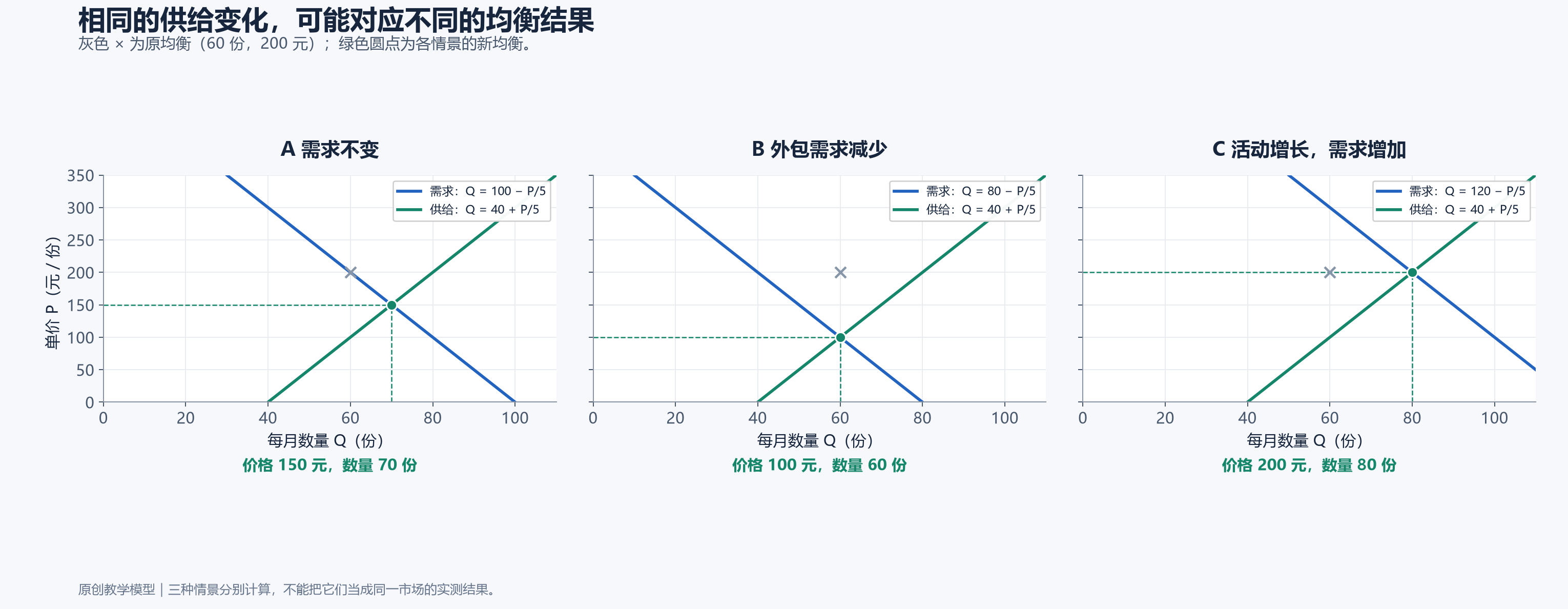 相同供给变化下,三种需求情景的结果