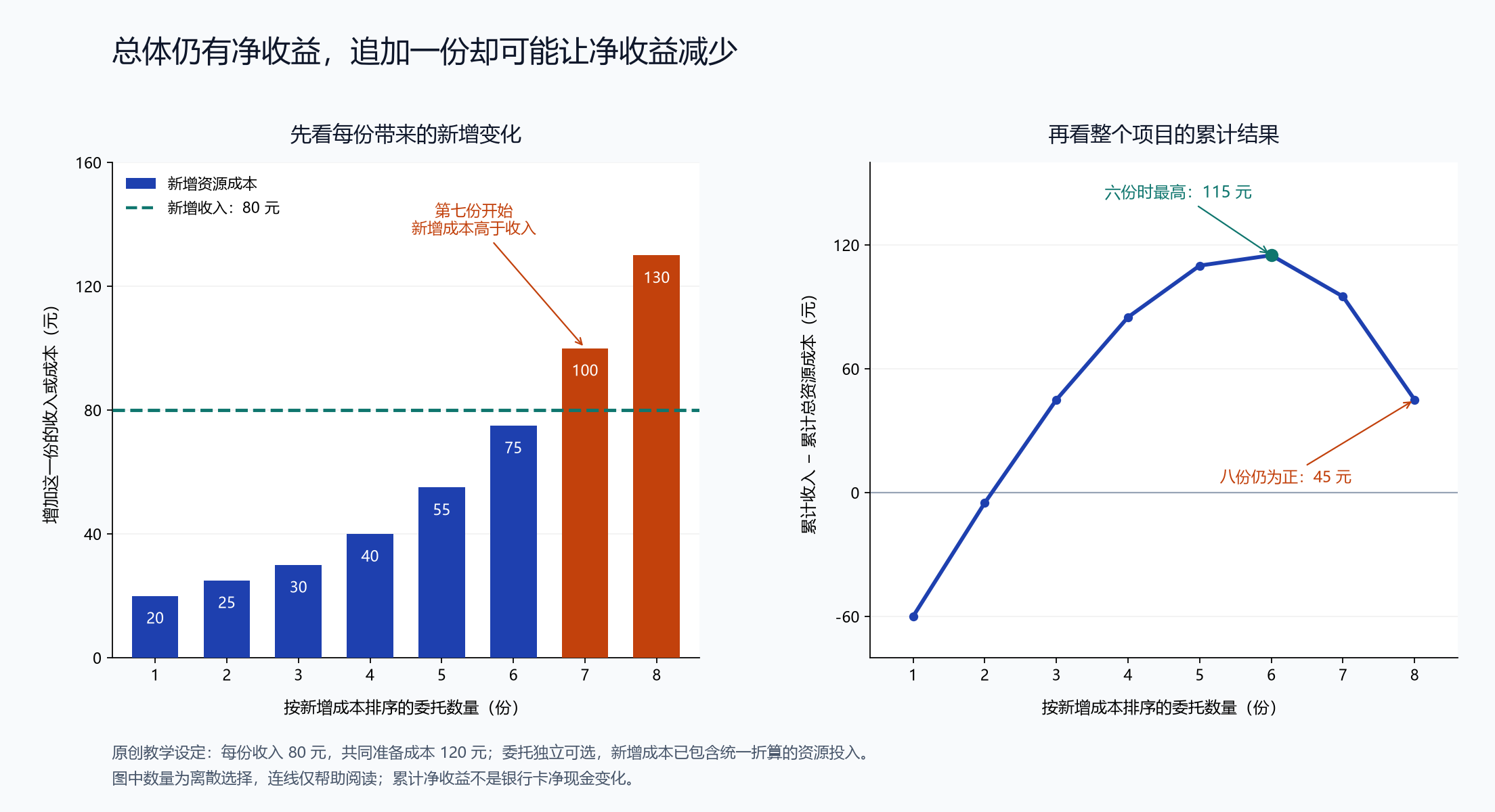 追加一份的净变化与整个项目净收益的关系