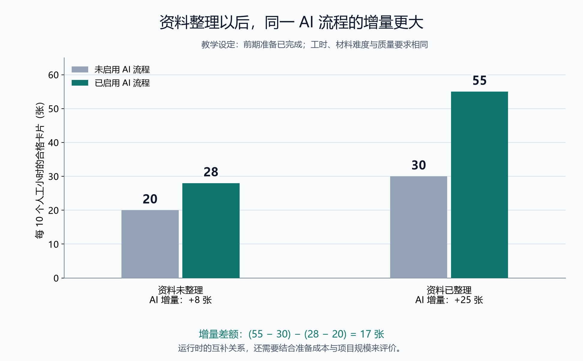 资料整理怎样改变 AI 流程的增量