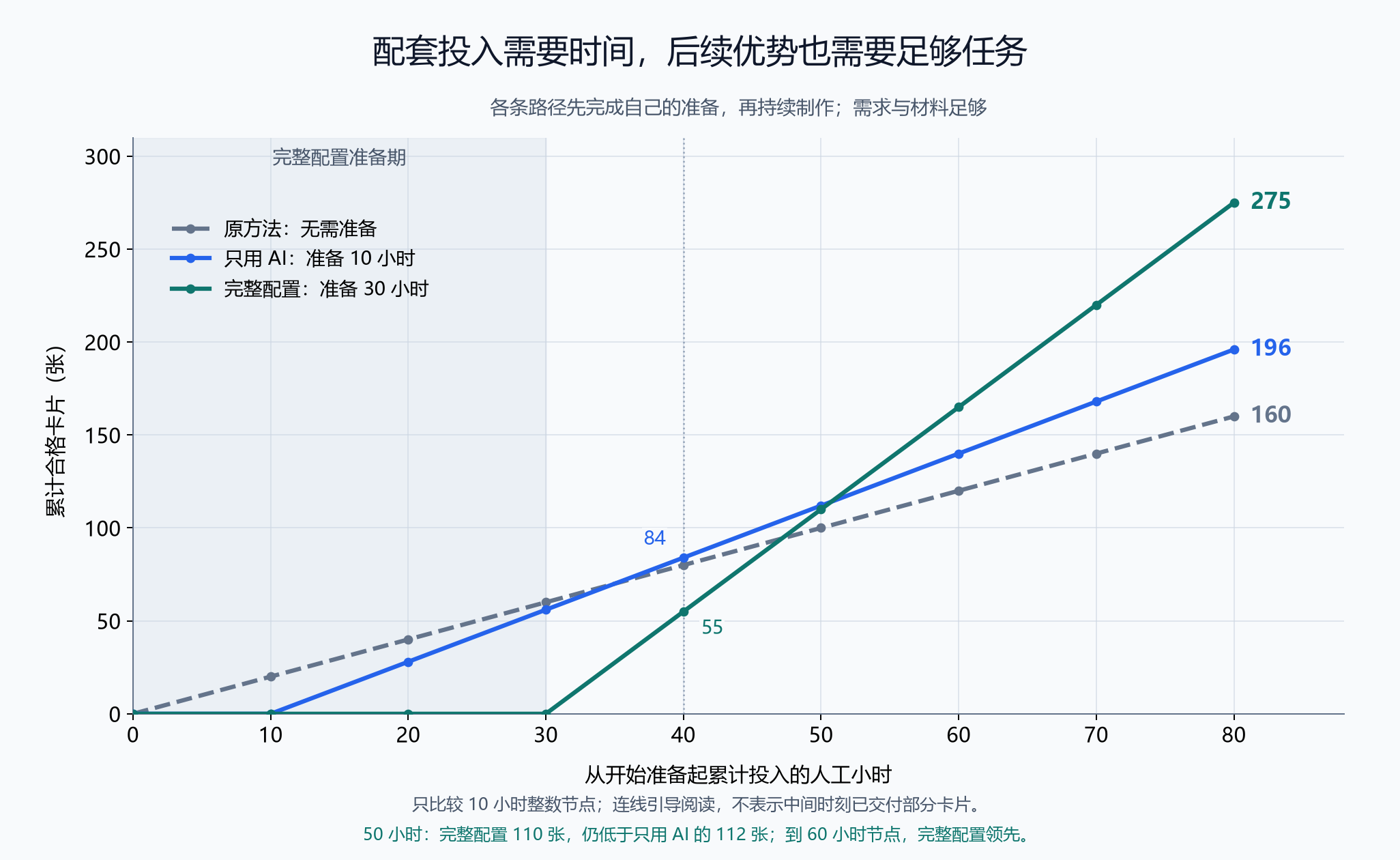 准备投入与累计成果