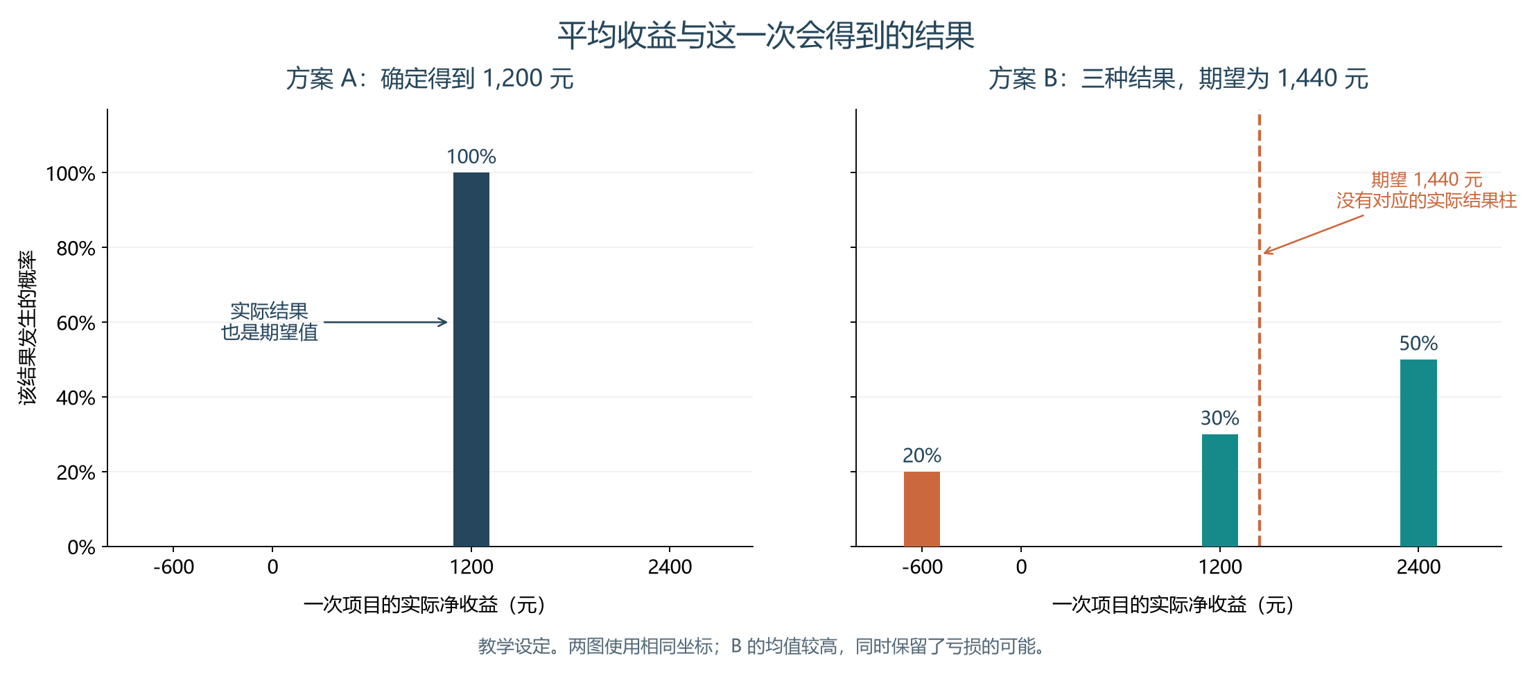 确定方案与不确定方案的结果分布