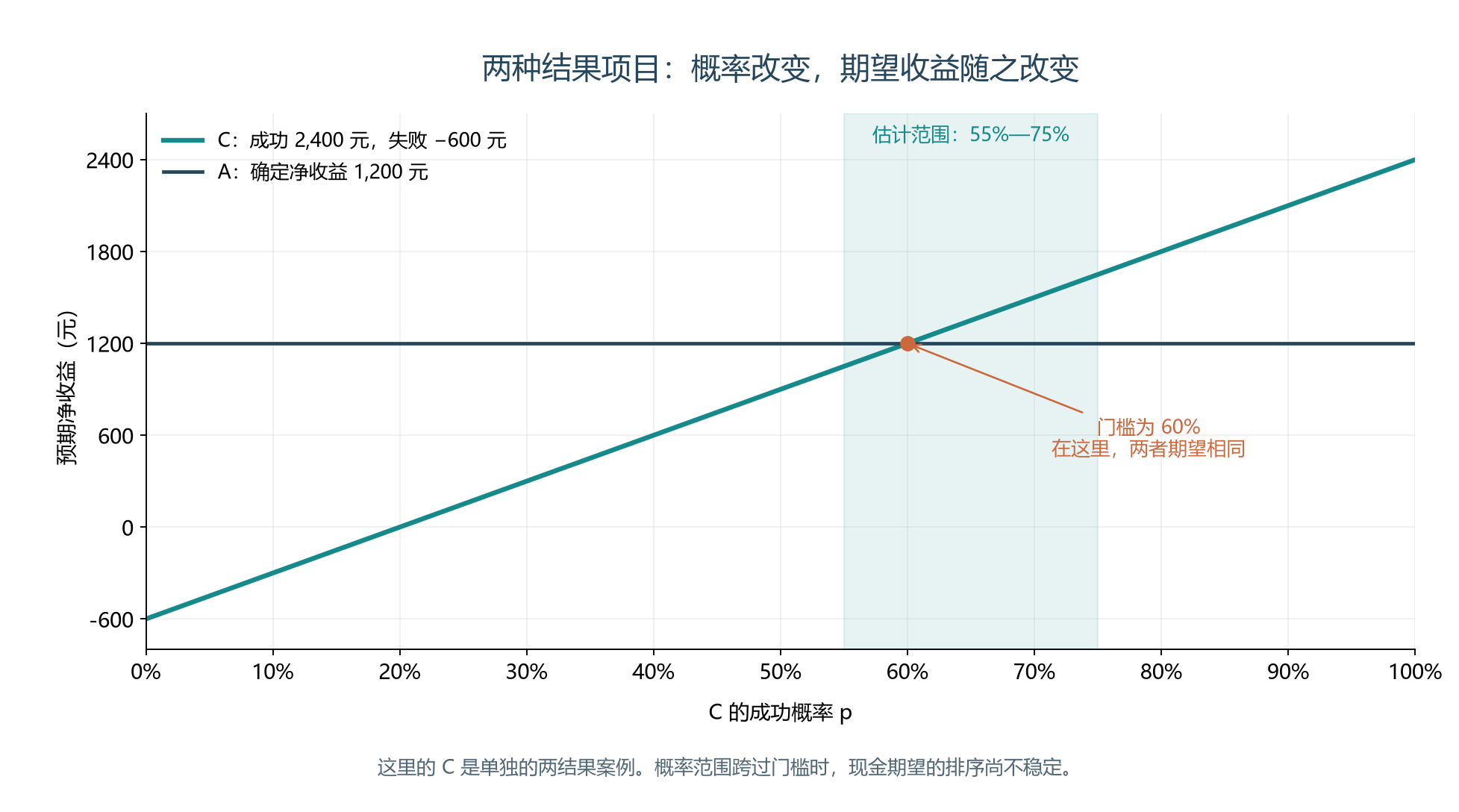 两种结果项目的成功概率门槛