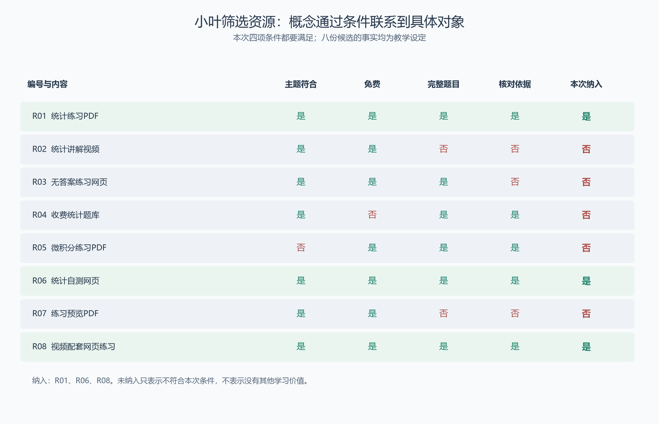 八份候选资源按同一组条件判断:四项均满足的为R01、R06和R08