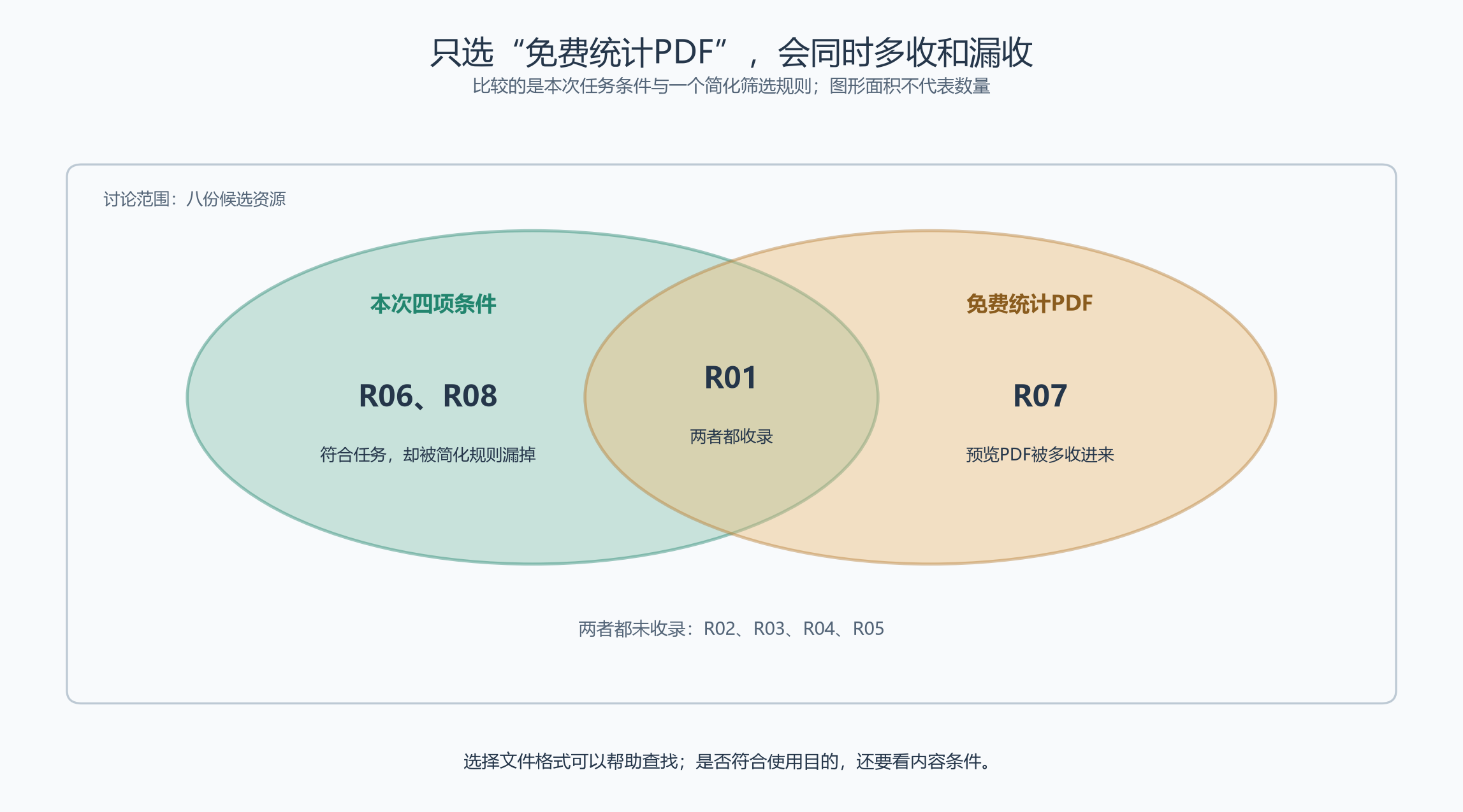本次四项条件与免费统计PDF规则的对象范围比较