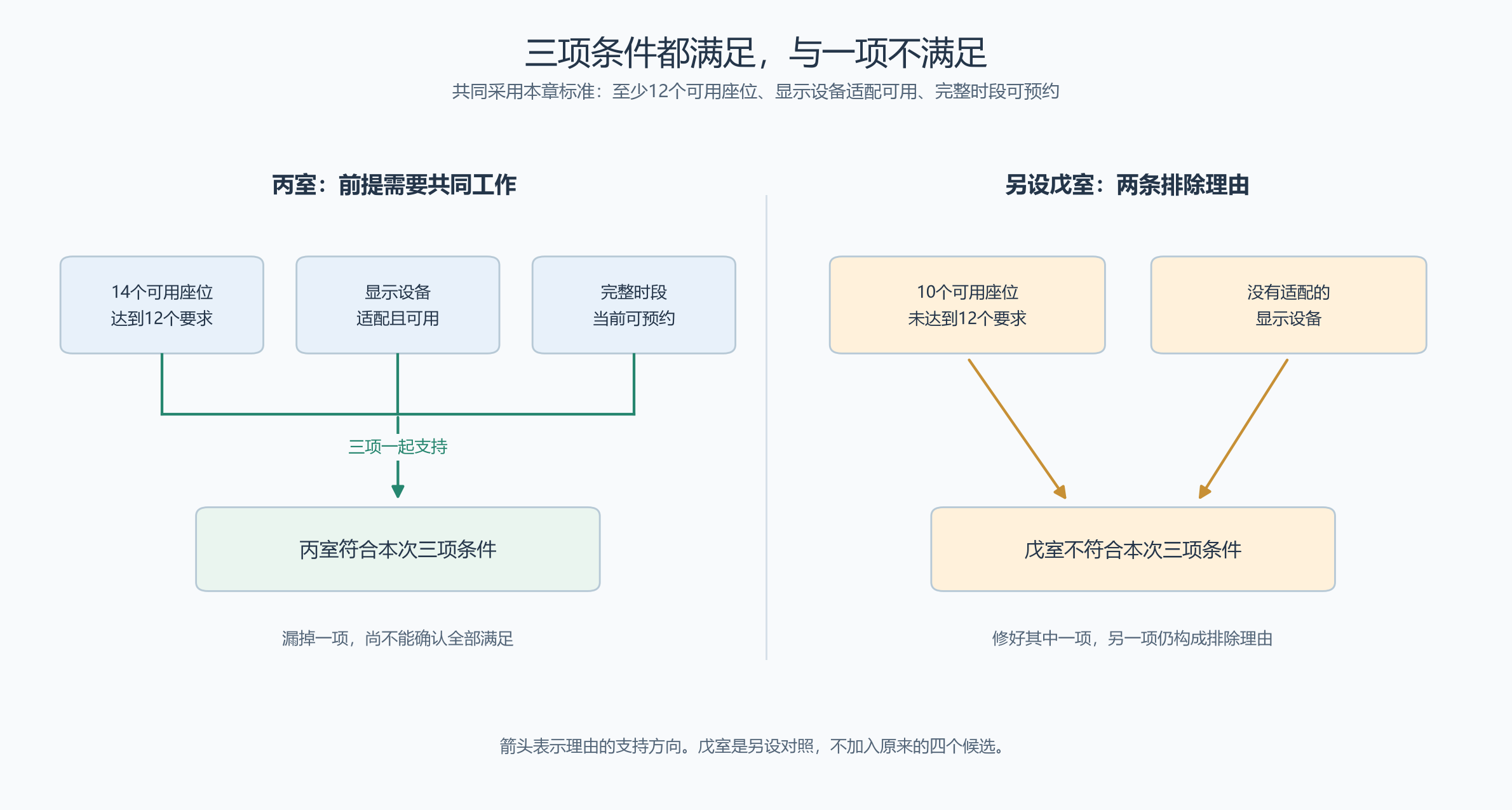 共同满足条件与分别构成排除理由:前提的连接方式不同
