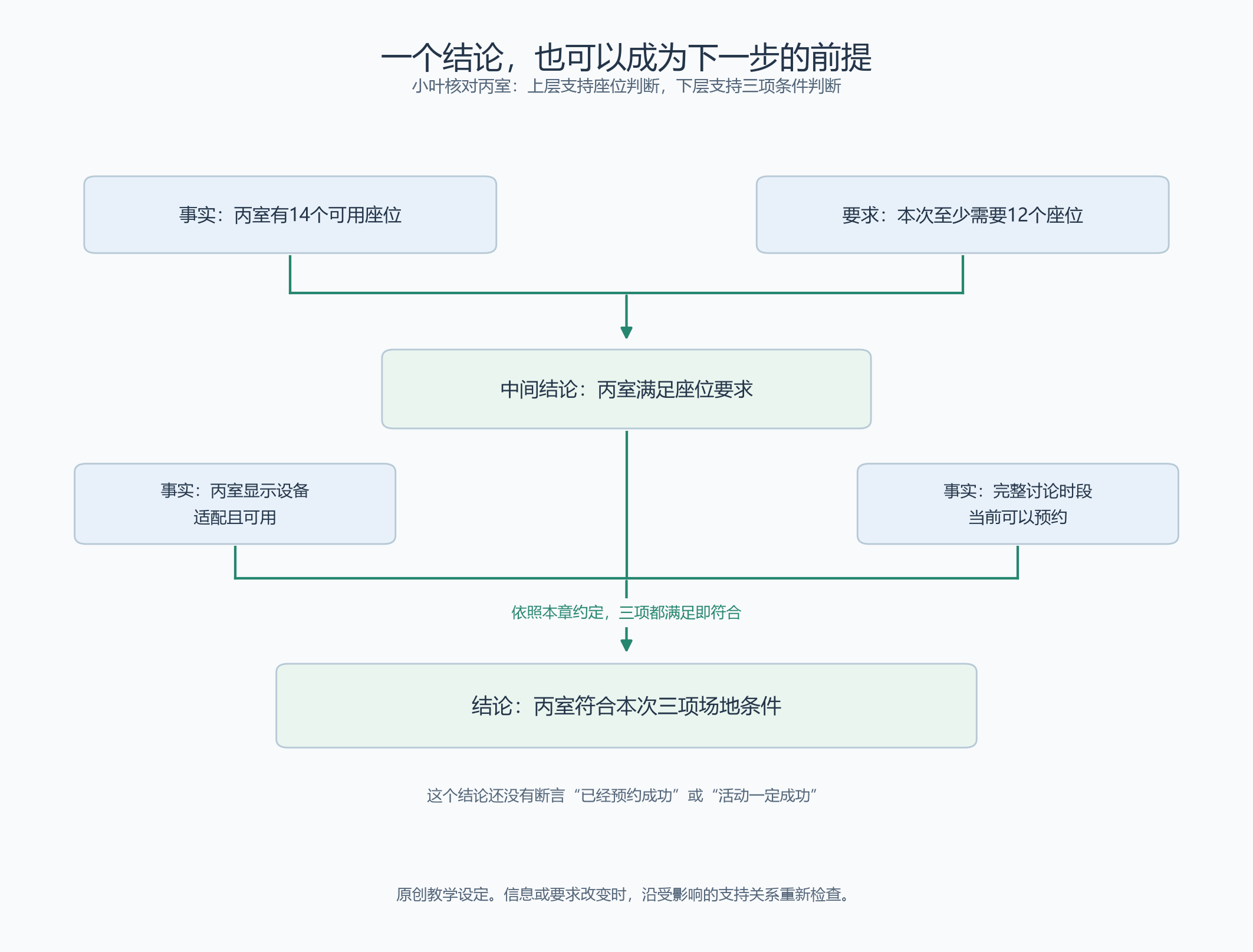 丙室座位判断成为中间结论,再与其他前提共同支持场地条件判断