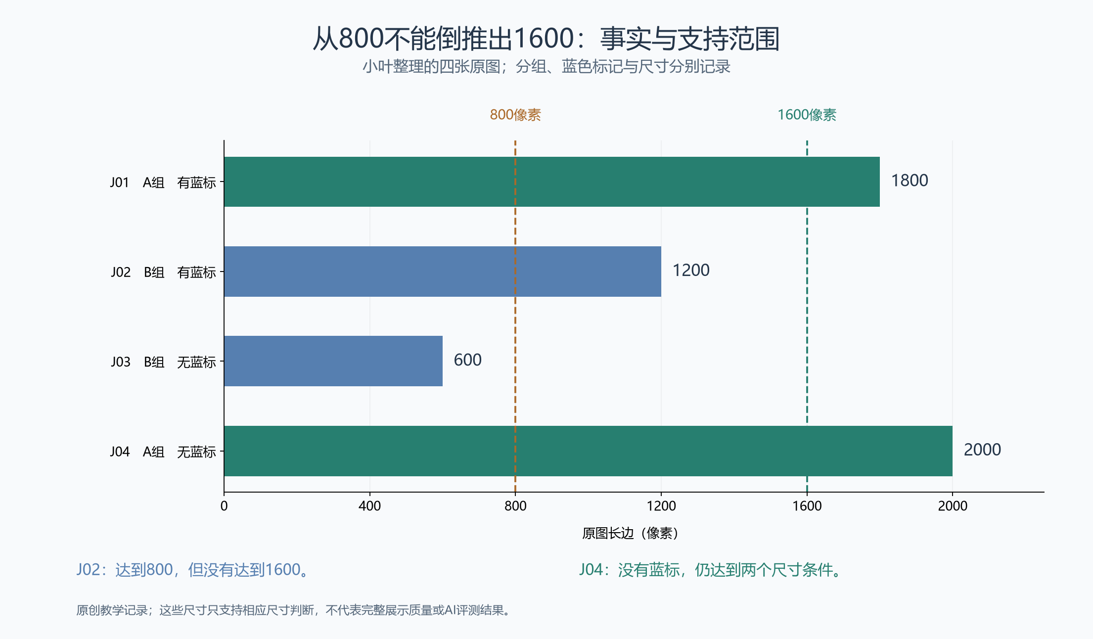 四张原图的长边与两条尺寸界线