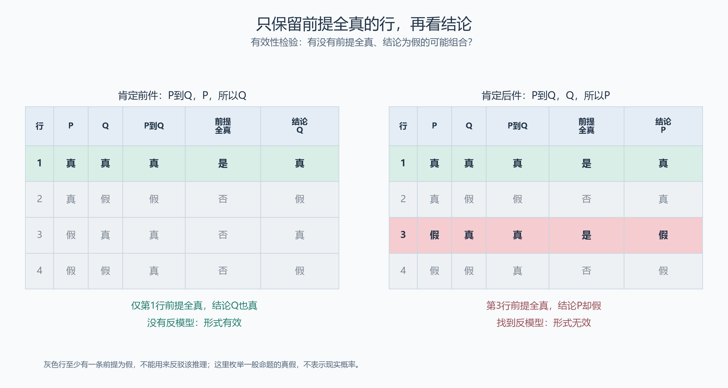 同样四种真假组合,两种推理保留的行不同