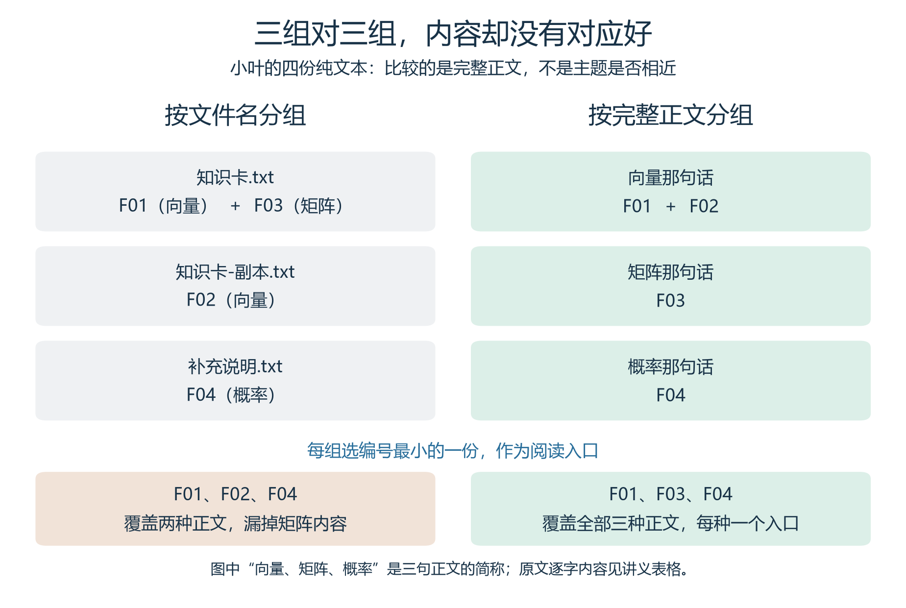 同一批文件,按名称与按正文得到的分组不同