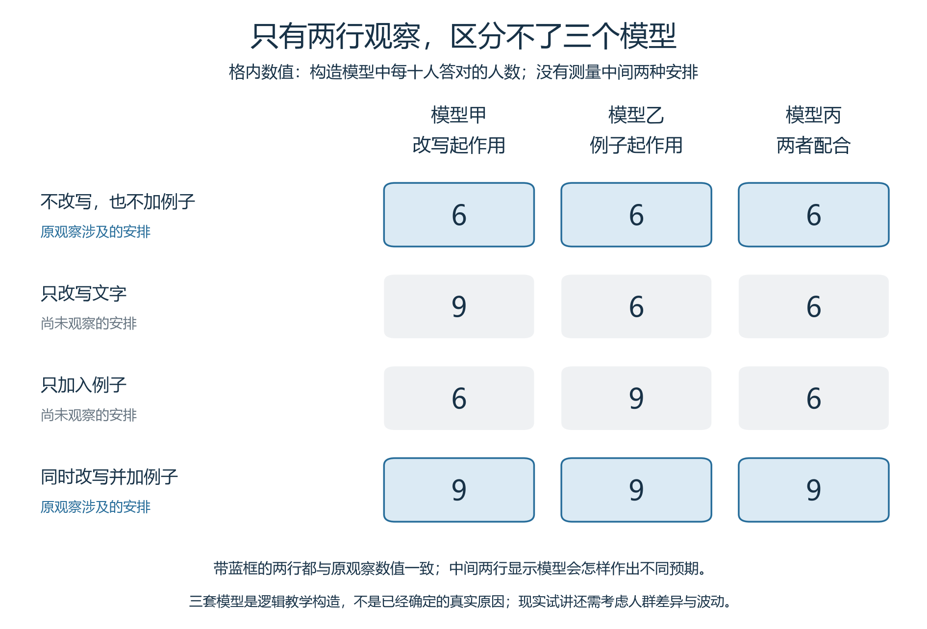 相同的两次观察,可以符合不同的作用模型