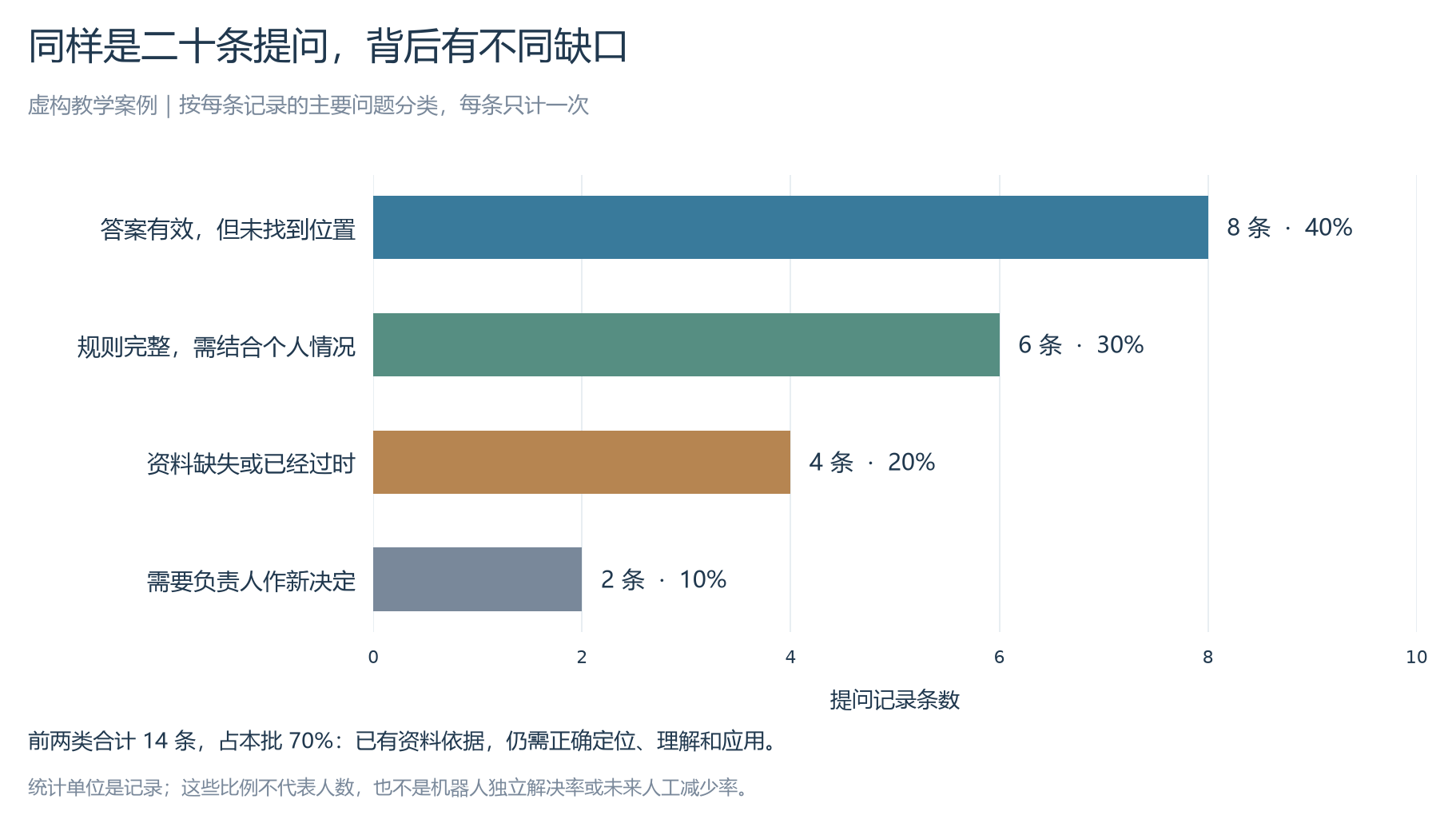 二十条提问记录对应的不同缺口