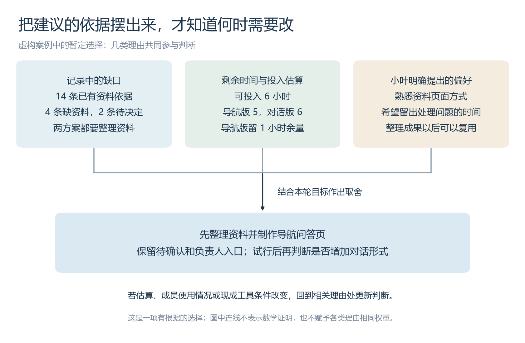 从核对结果、约束和偏好形成行动建议