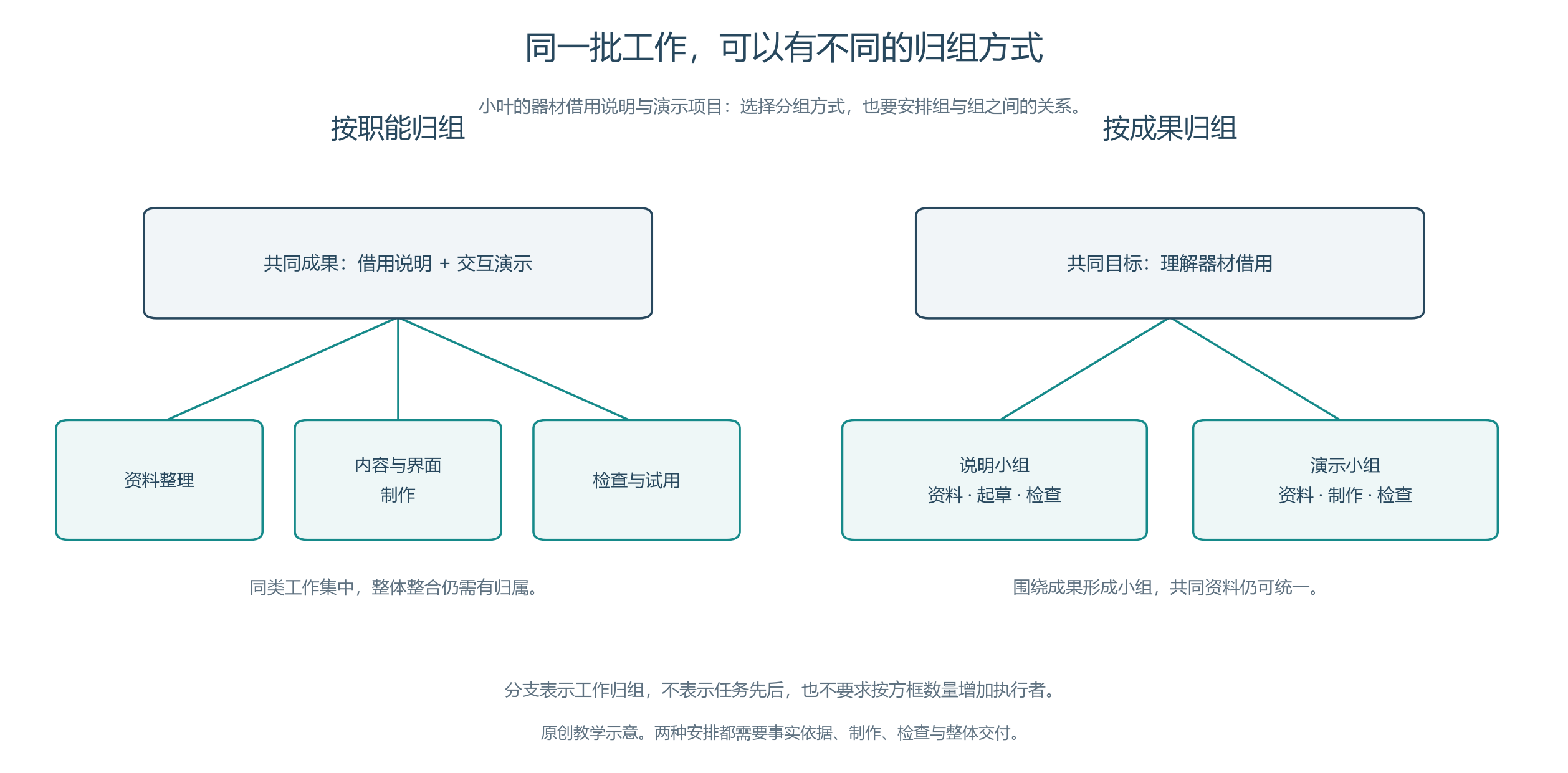 职能归组与成果归组的对照