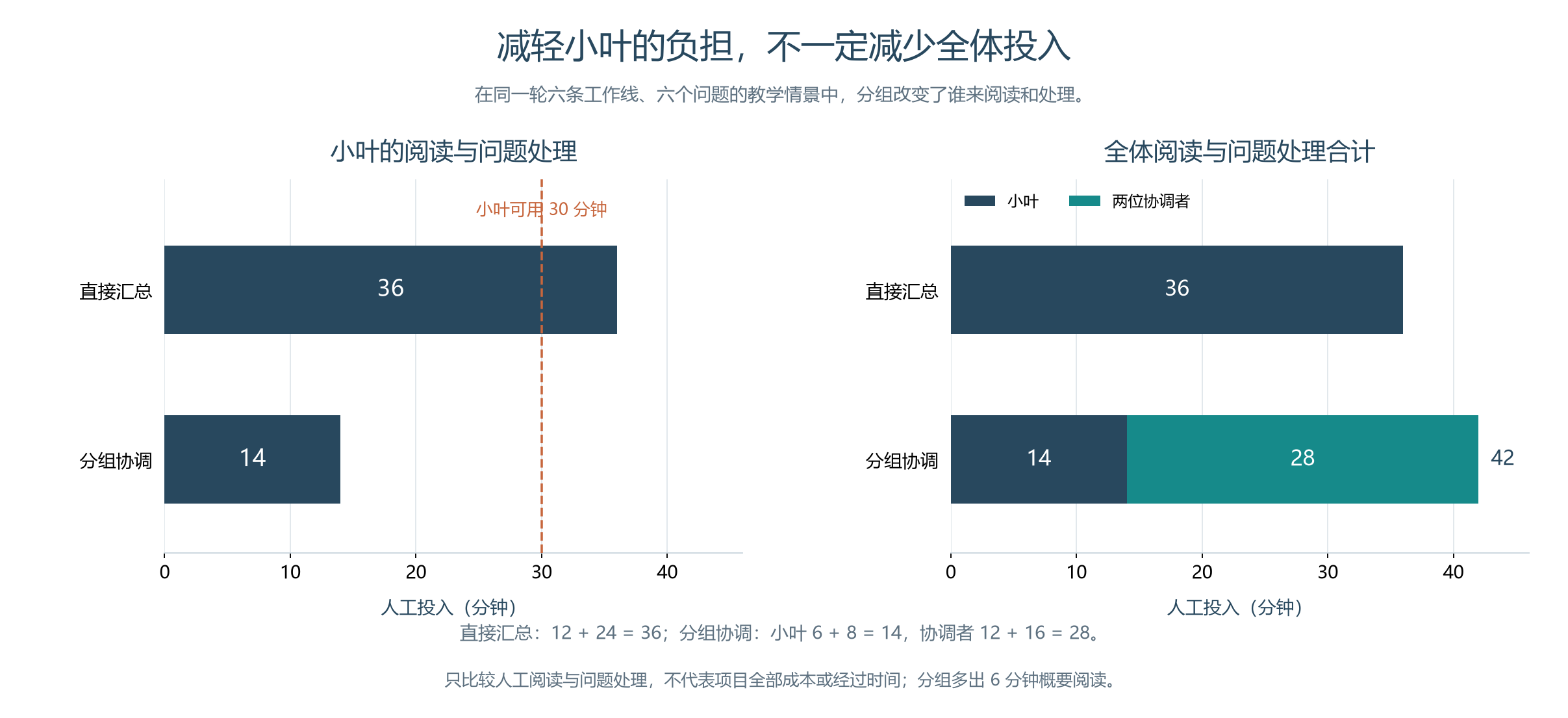 协调层次如何改变人工投入