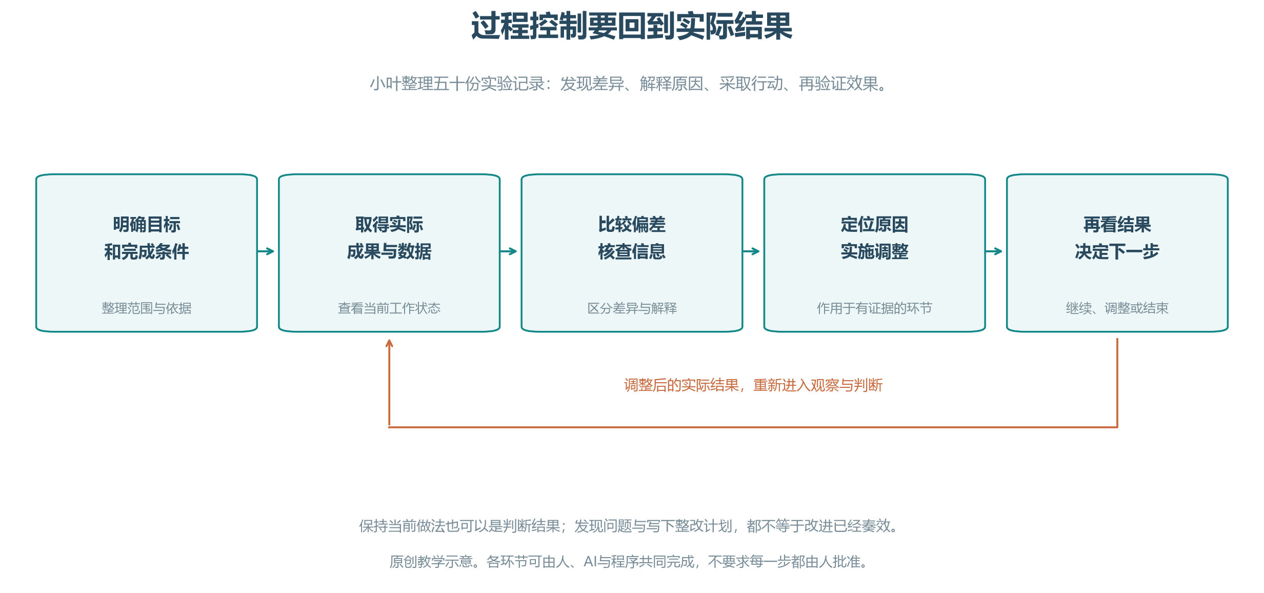 小叶把目标、实际证据、偏差、调整与后续结果连接起来