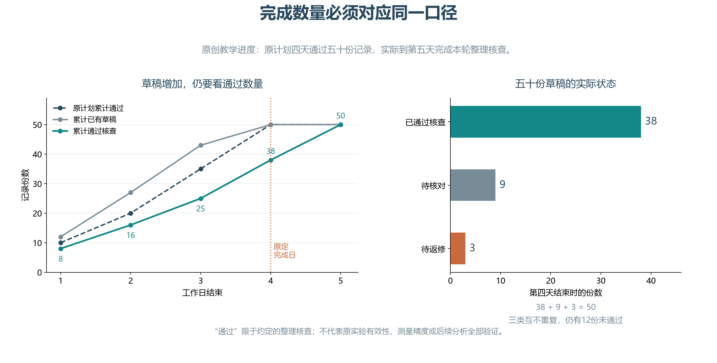 五十份实验记录的原计划、草稿和通过数量,以及第四天的状态分布