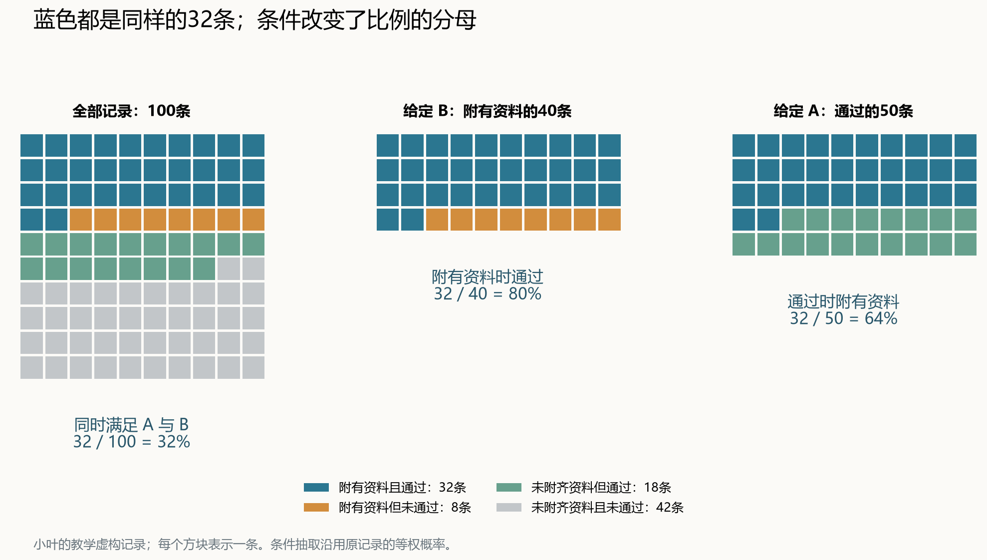 同一批记录在三个参考范围下的比例