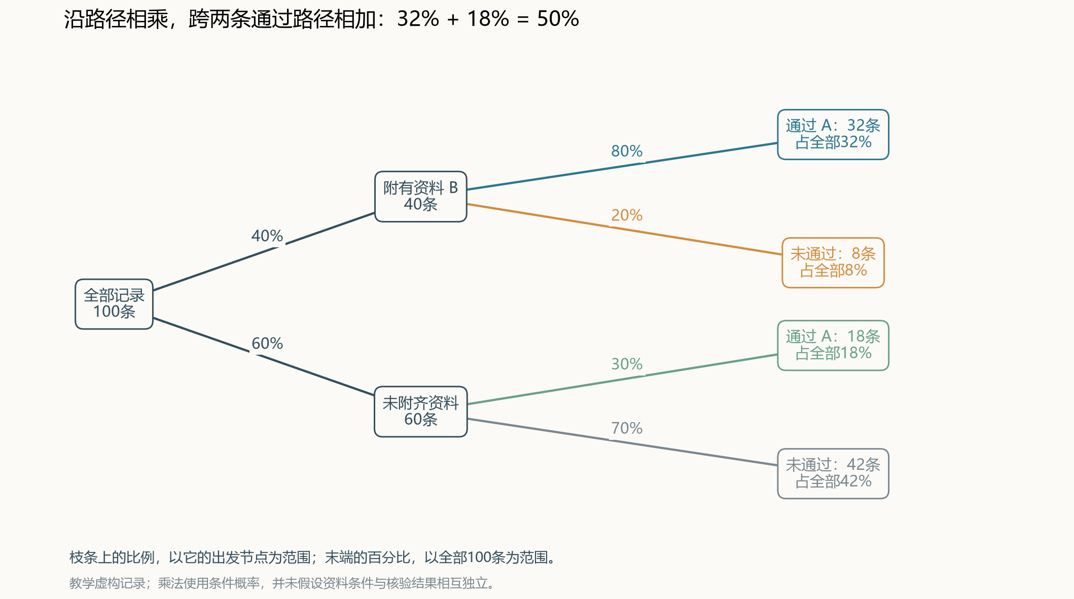 资料条件与核验结果的概率树