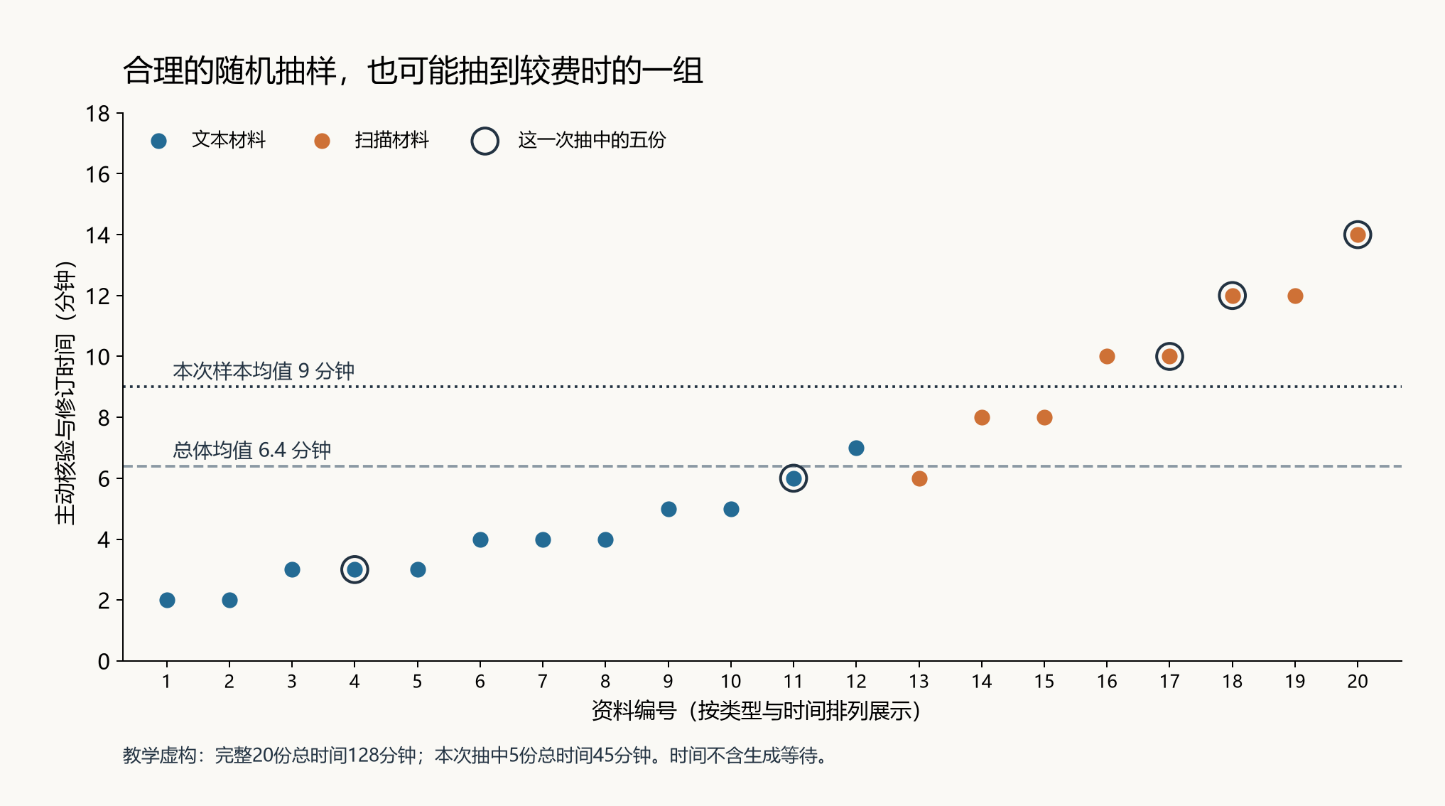 总体二十份结果与抽中的五份