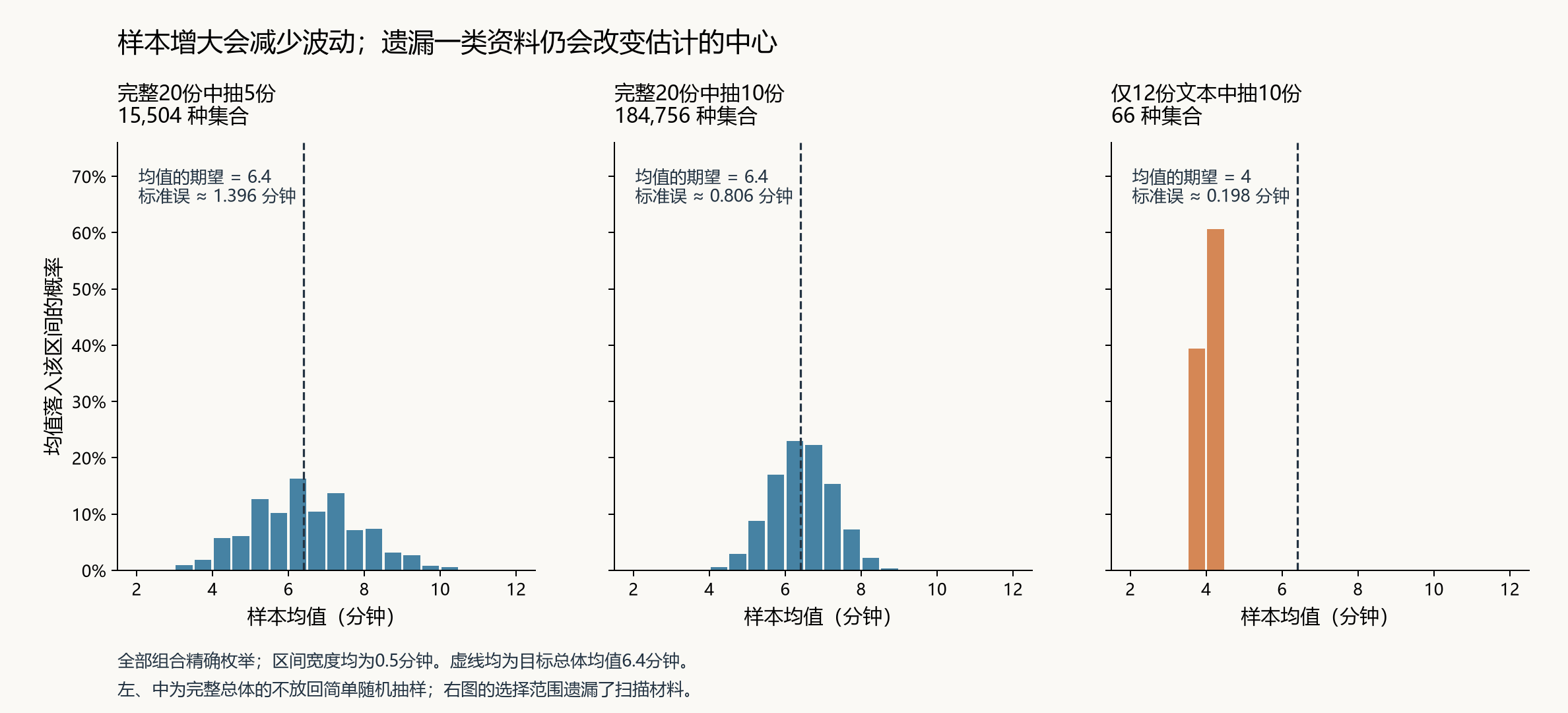 更多样本与抽样框遗漏对估计分布的不同影响