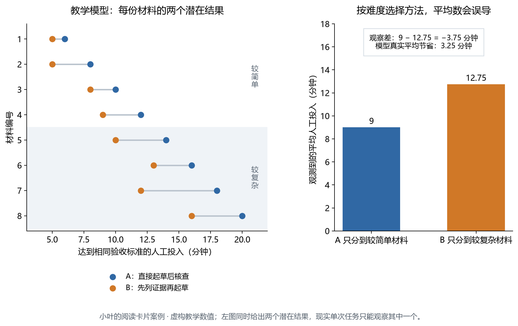 八份材料的潜在结果与按难度选择方法产生的误导